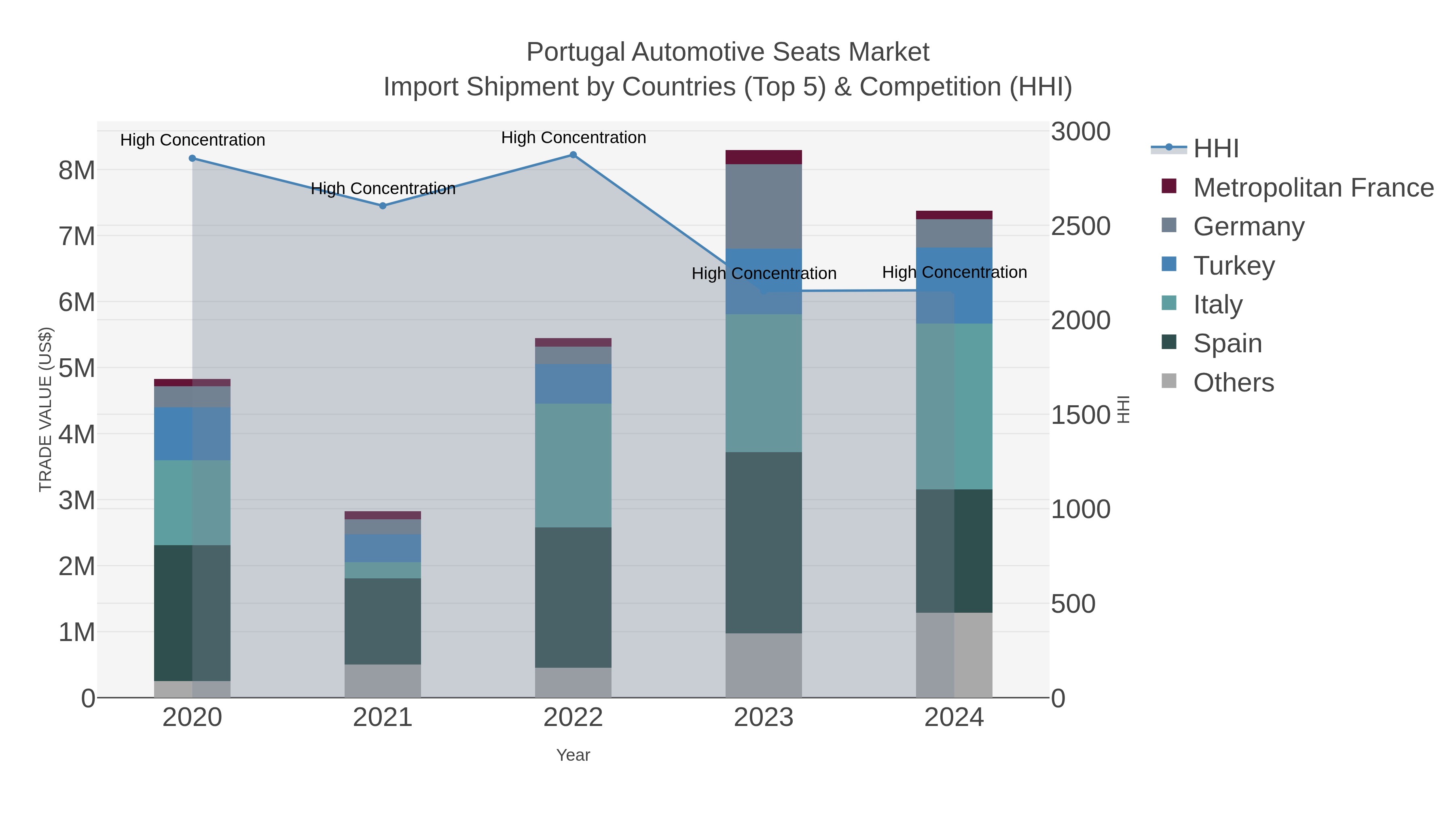 Portugal Automotive Seats Market Import Shipment by Countries (Top 5) & Competition (HHI)