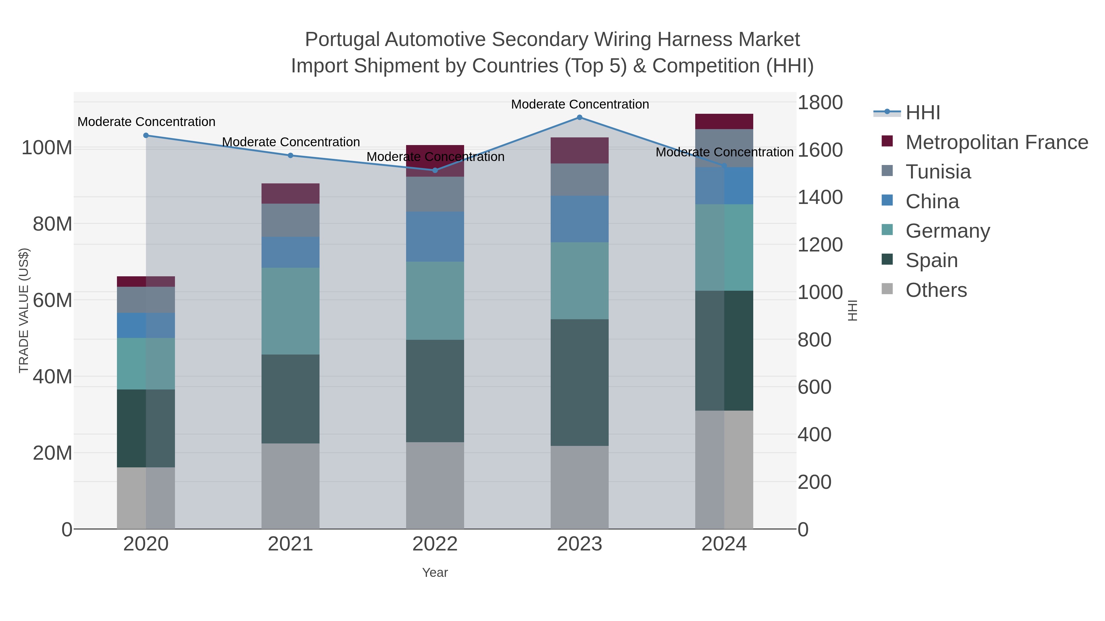 Portugal Automotive Secondary Wiring Harness Market Import Shipment by Countries (Top 5) & Competition (HHI)