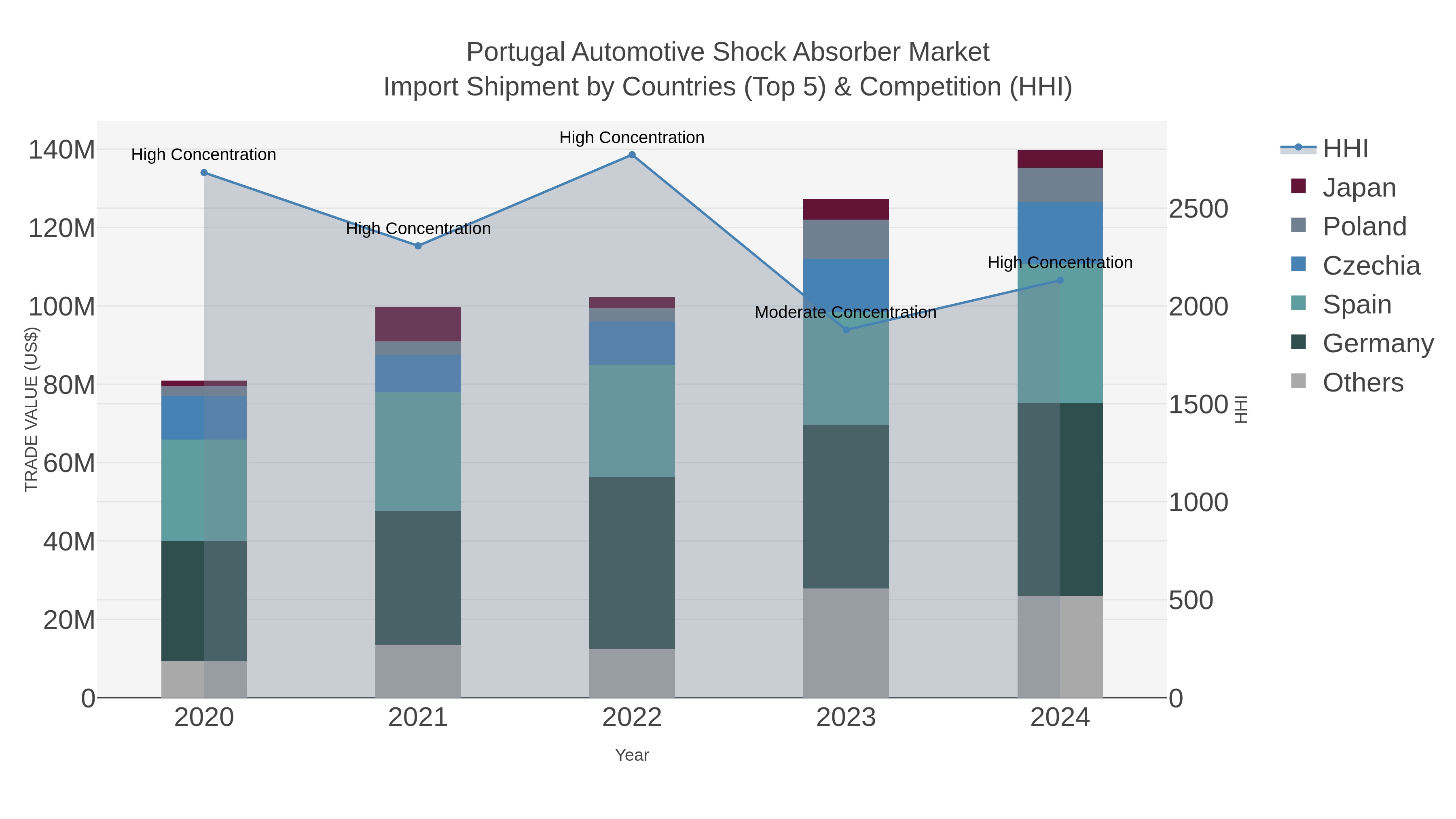 Portugal Automotive Shock Absorber Market Import Shipment by Countries (Top 5) & Competition (HHI)