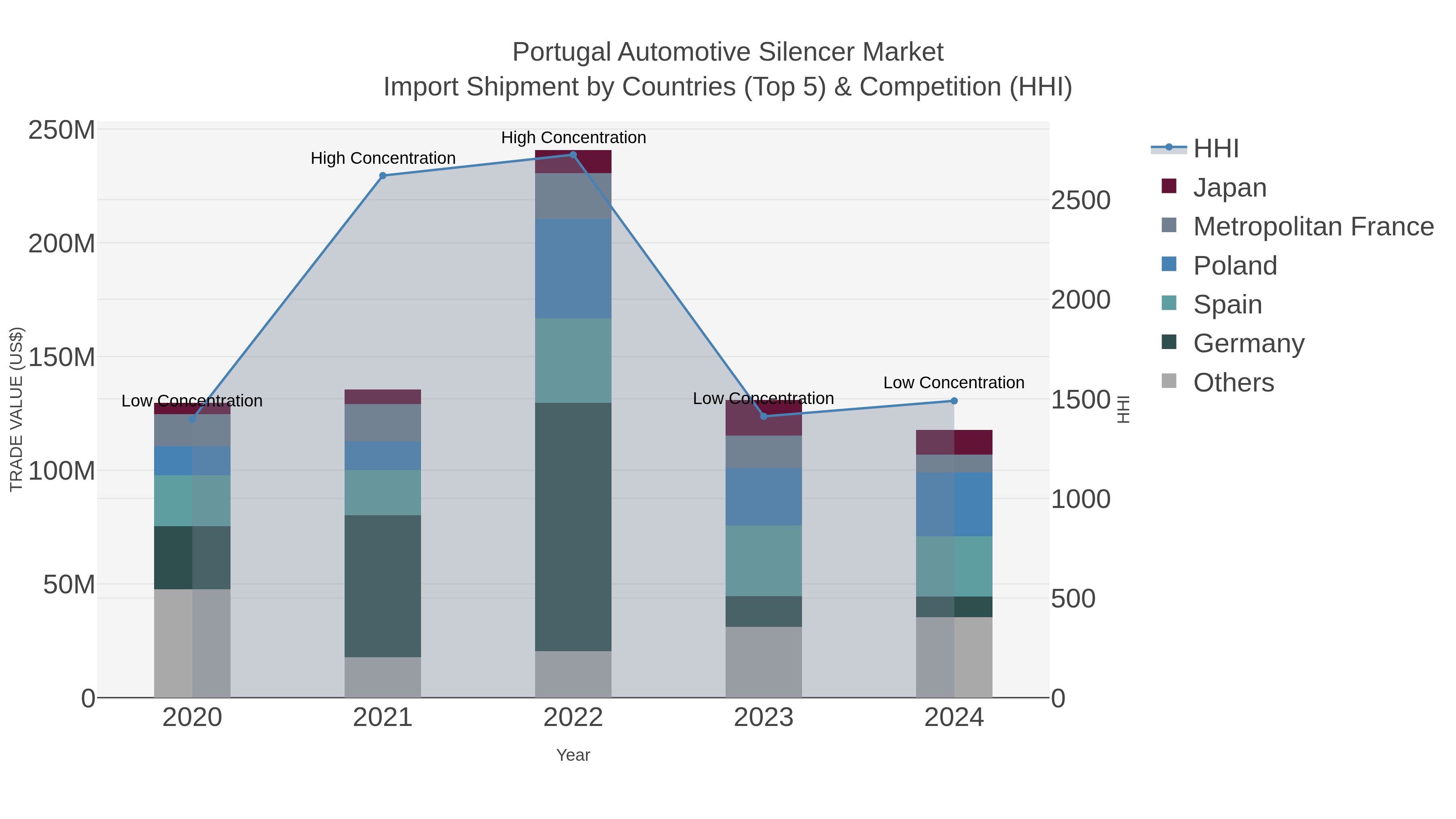 Portugal Automotive Silencer Market Import Shipment by Countries (Top 5) & Competition (HHI)