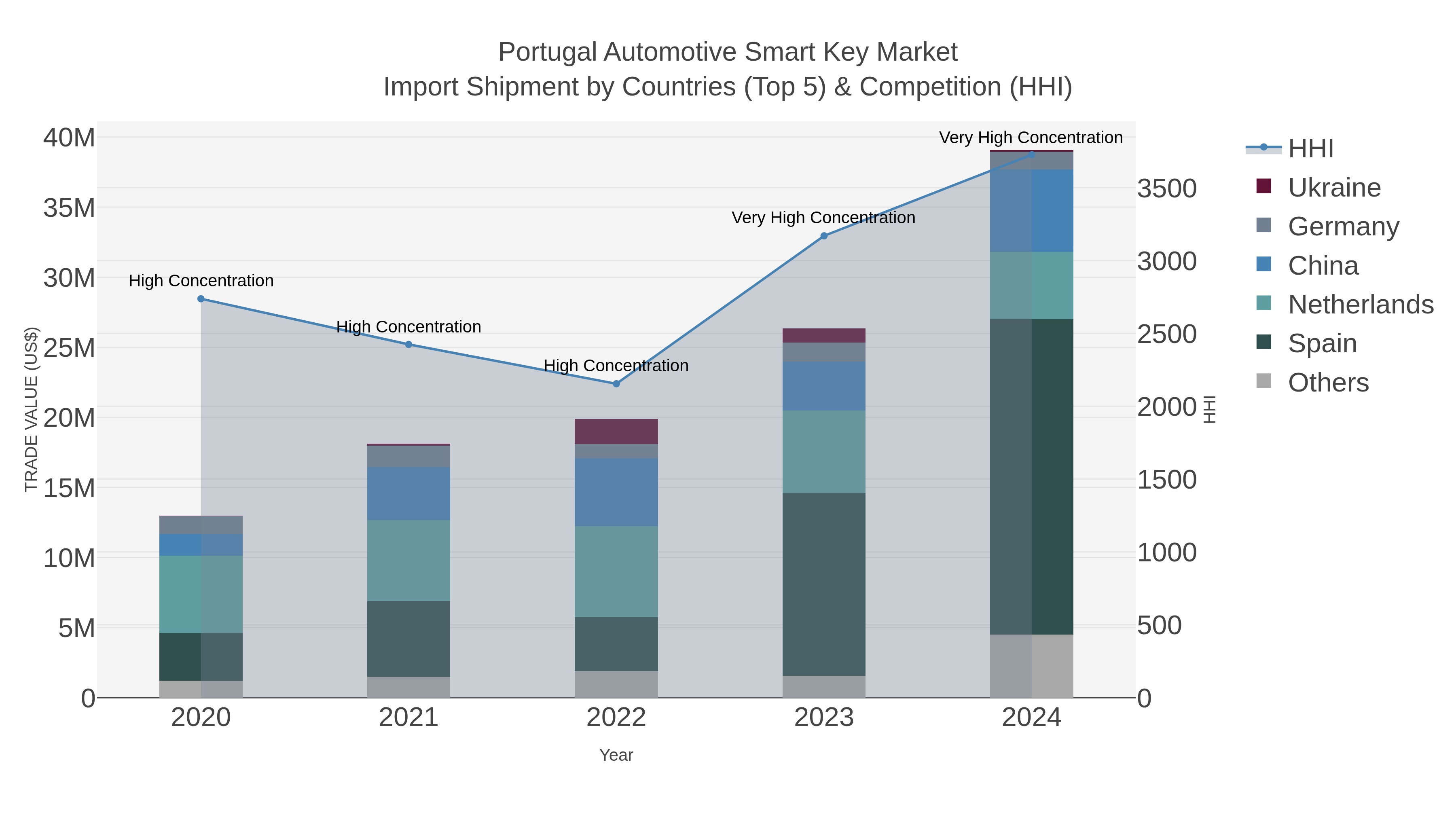 Portugal Automotive Smart Key Market Import Shipment by Countries (Top 5) & Competition (HHI)