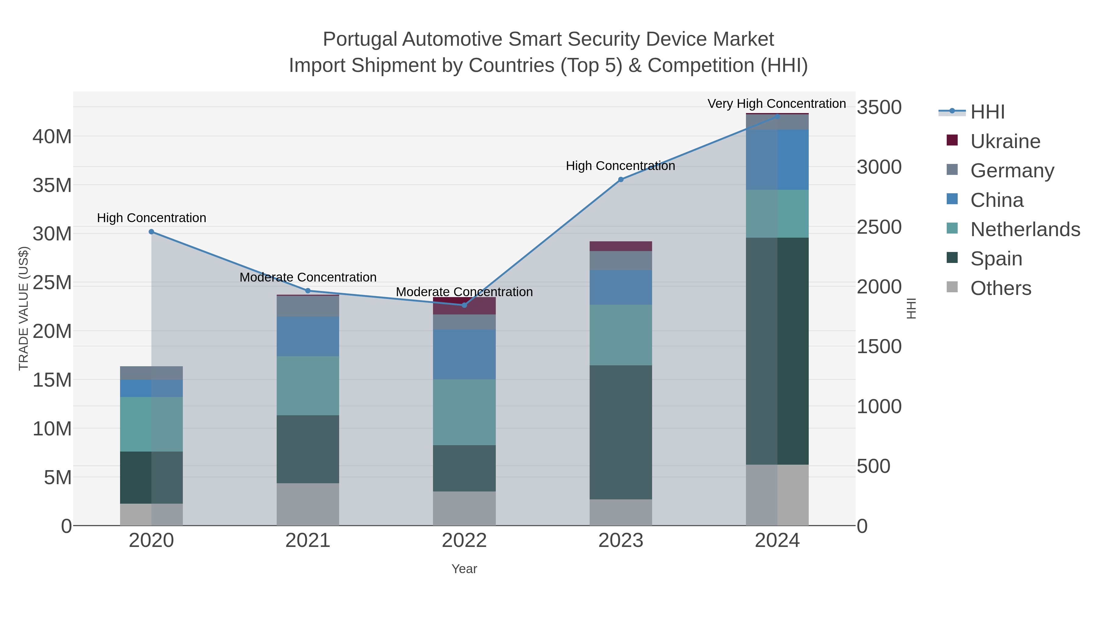 Portugal Automotive Smart Security Device Market Import Shipment by Countries (Top 5) & Competition (HHI)