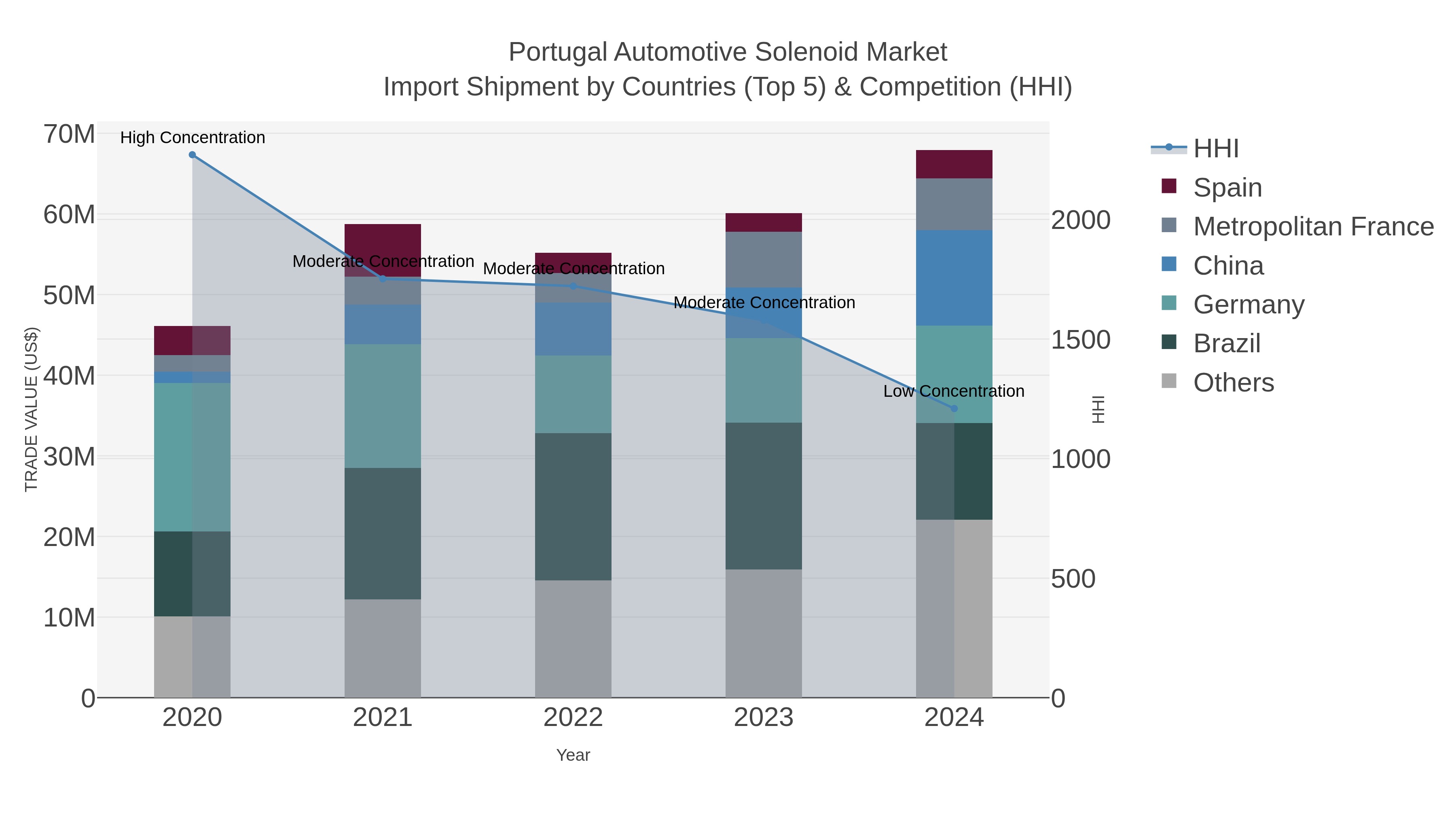 Portugal Automotive Solenoid Market Import Shipment by Countries (Top 5) & Competition (HHI)