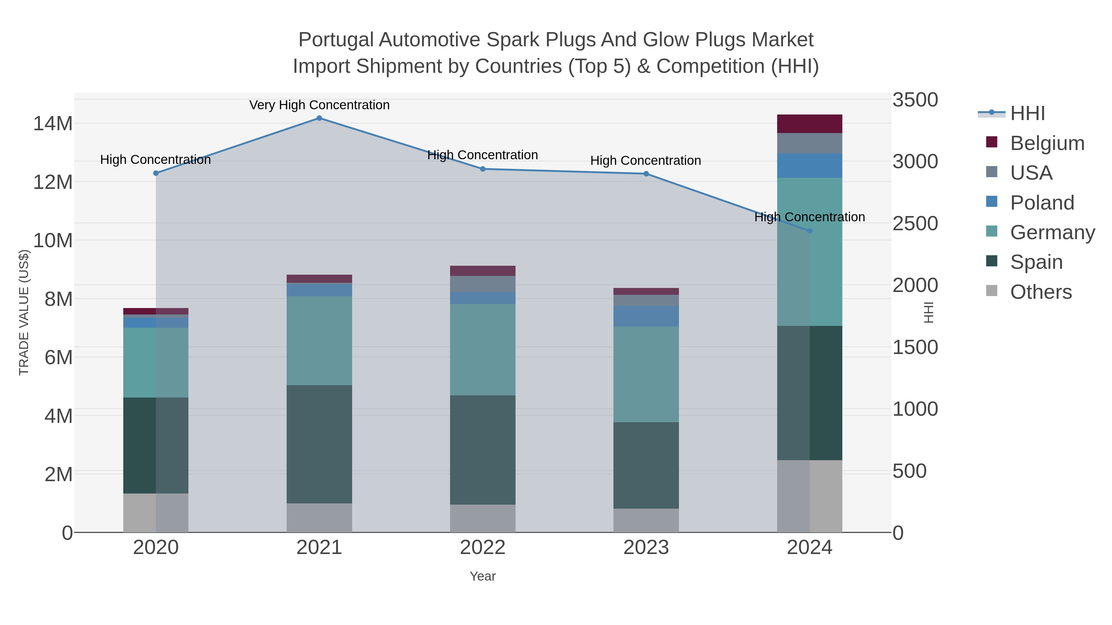 Portugal Automotive Spark Plugs And Glow Plugs Market Import Shipment by Countries (Top 5) & Competition (HHI)