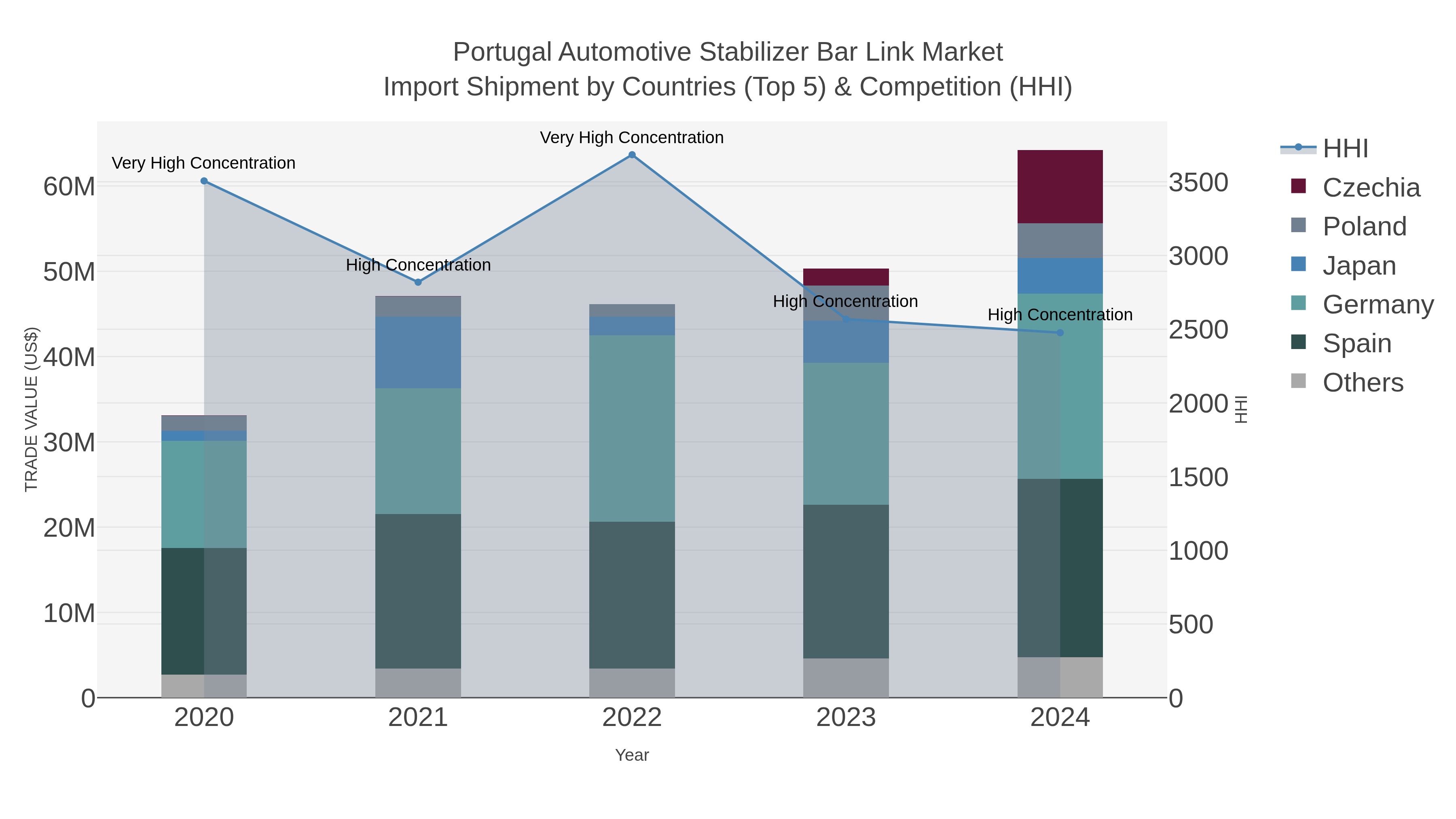 Portugal Automotive Stabilizer Bar Link Market Import Shipment by Countries (Top 5) & Competition (HHI)