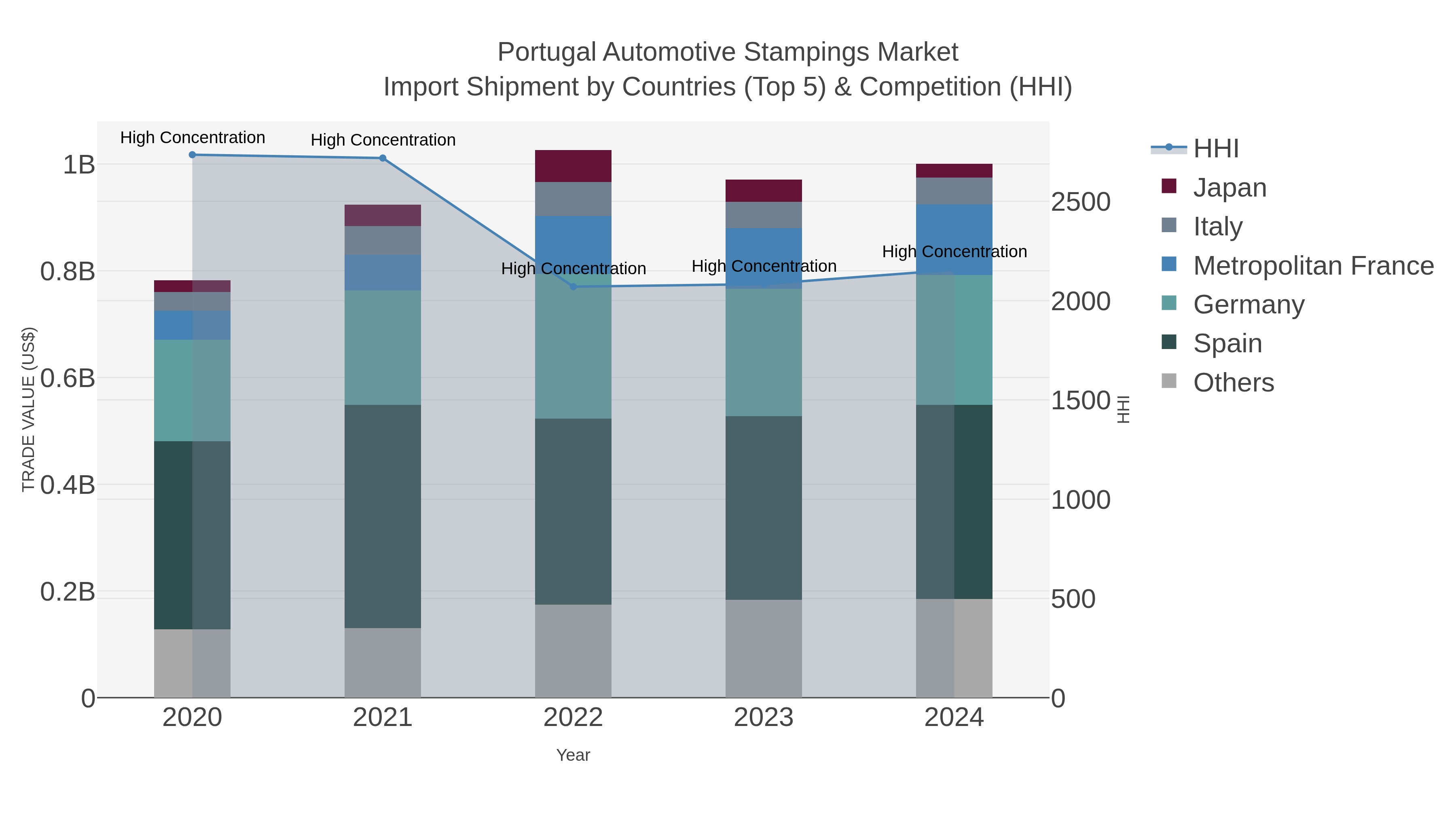 Portugal Automotive Stampings Market Import Shipment by Countries (Top 5) & Competition (HHI)
