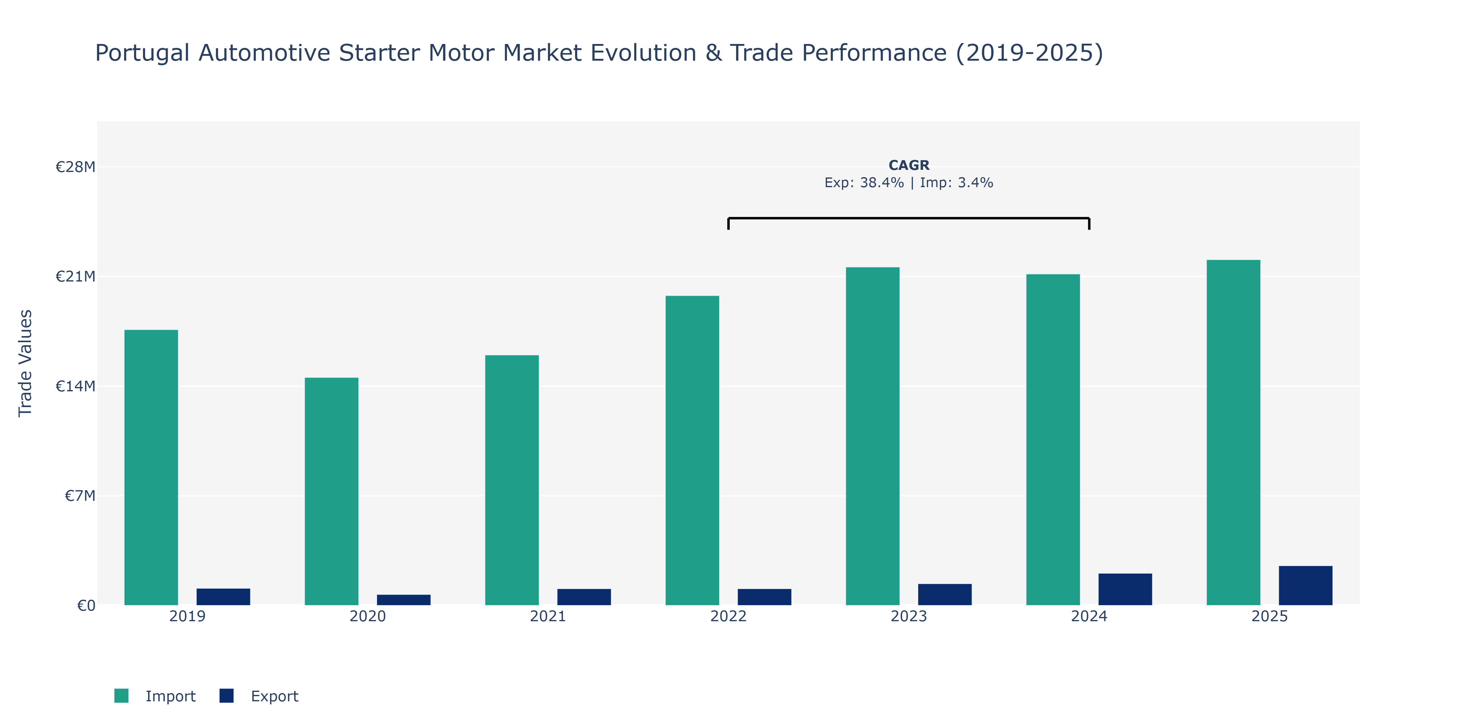 Portugal Automotive Starter Motor Market: Production & Trade Performance (2019-2025)
