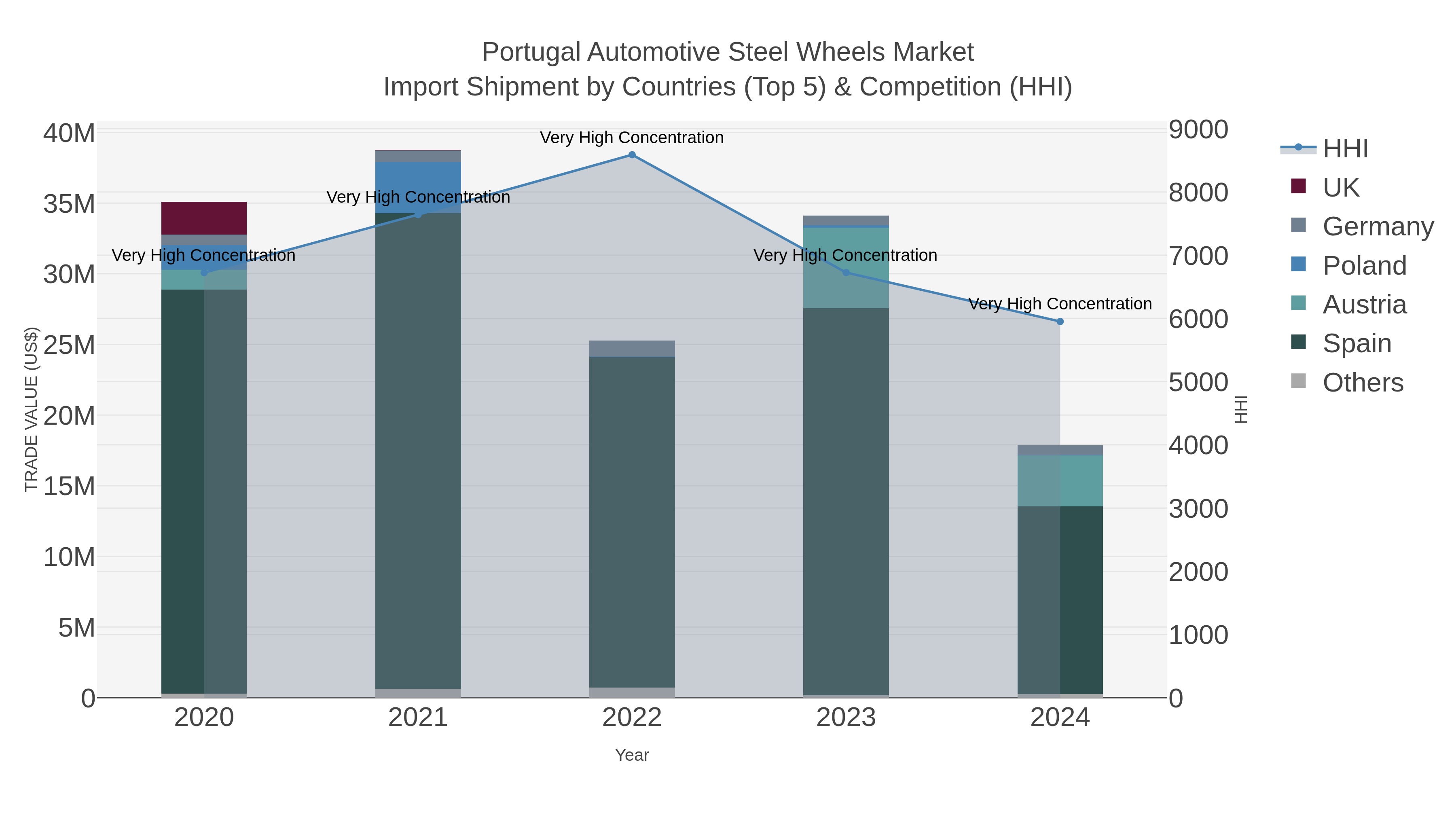 Portugal Automotive Steel Wheels Market Import Shipment by Countries (Top 5) & Competition (HHI)