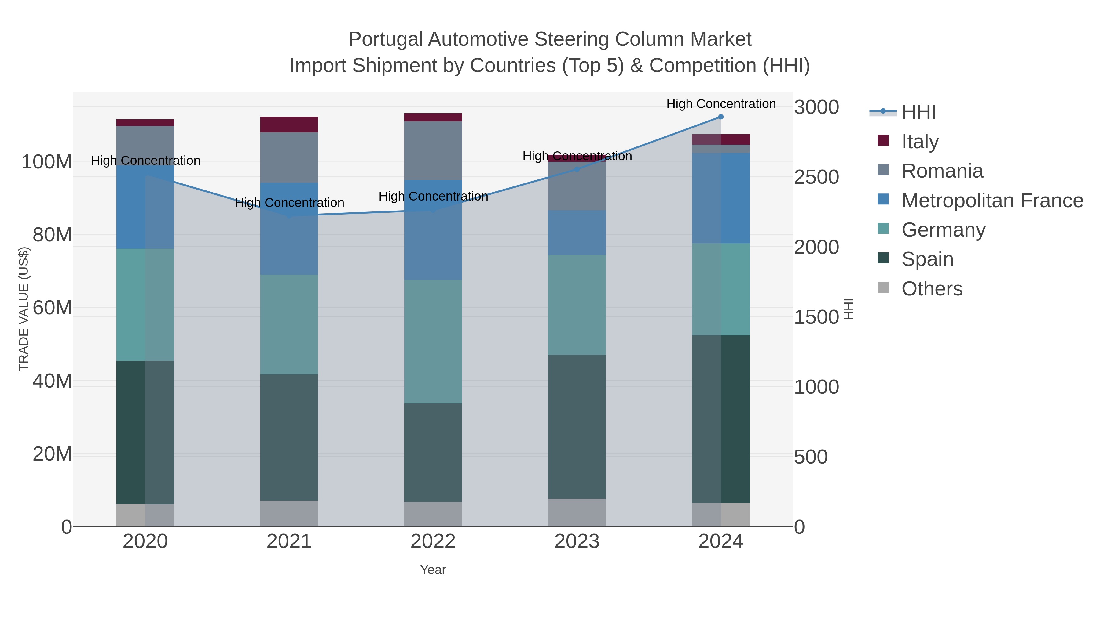 Portugal Automotive Steering Column Market Import Shipment by Countries (Top 5) & Competition (HHI)