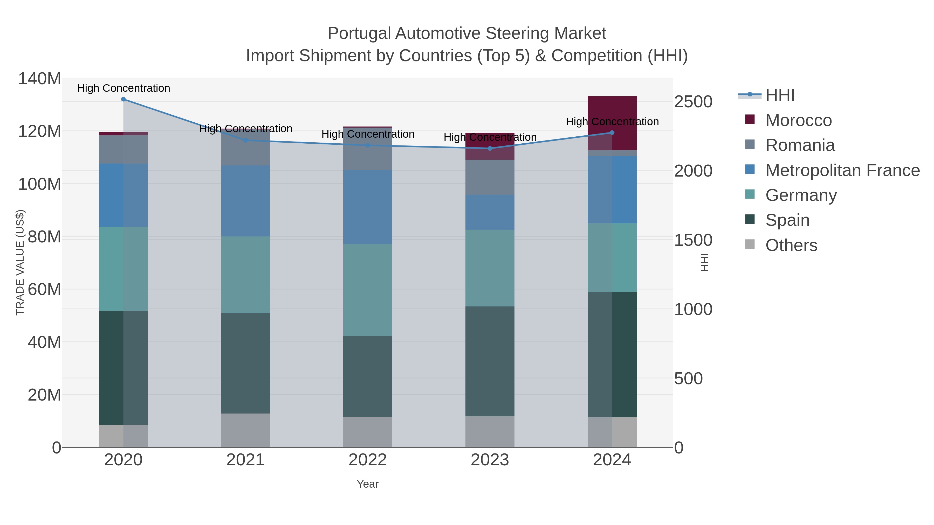 Portugal Automotive Steering Market Import Shipment by Countries (Top 5) & Competition (HHI)