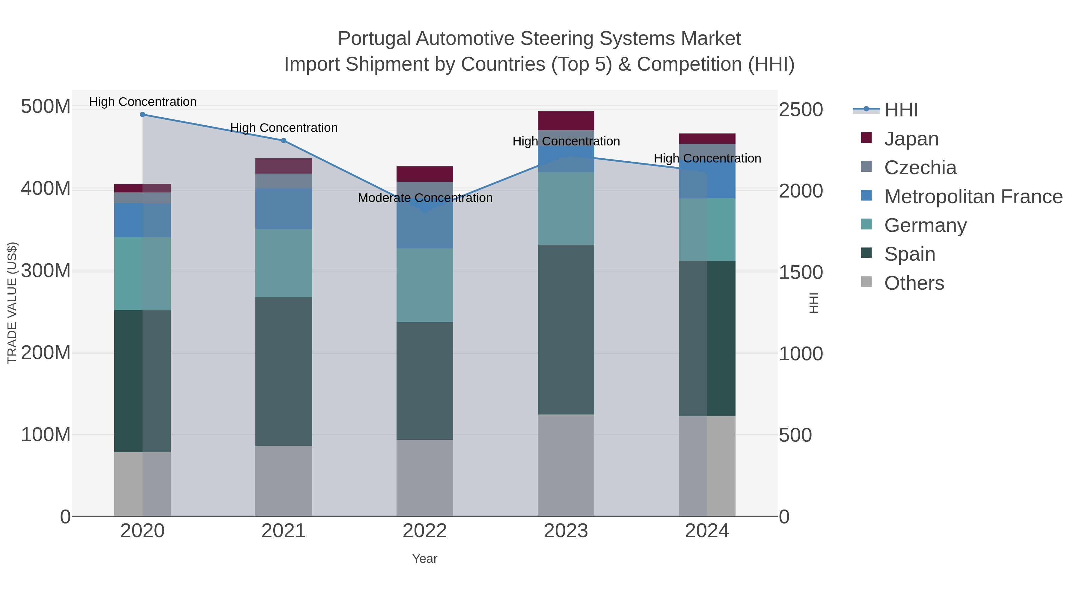 Portugal Automotive Steering Systems Market Import Shipment by Countries (Top 5) & Competition (HHI)