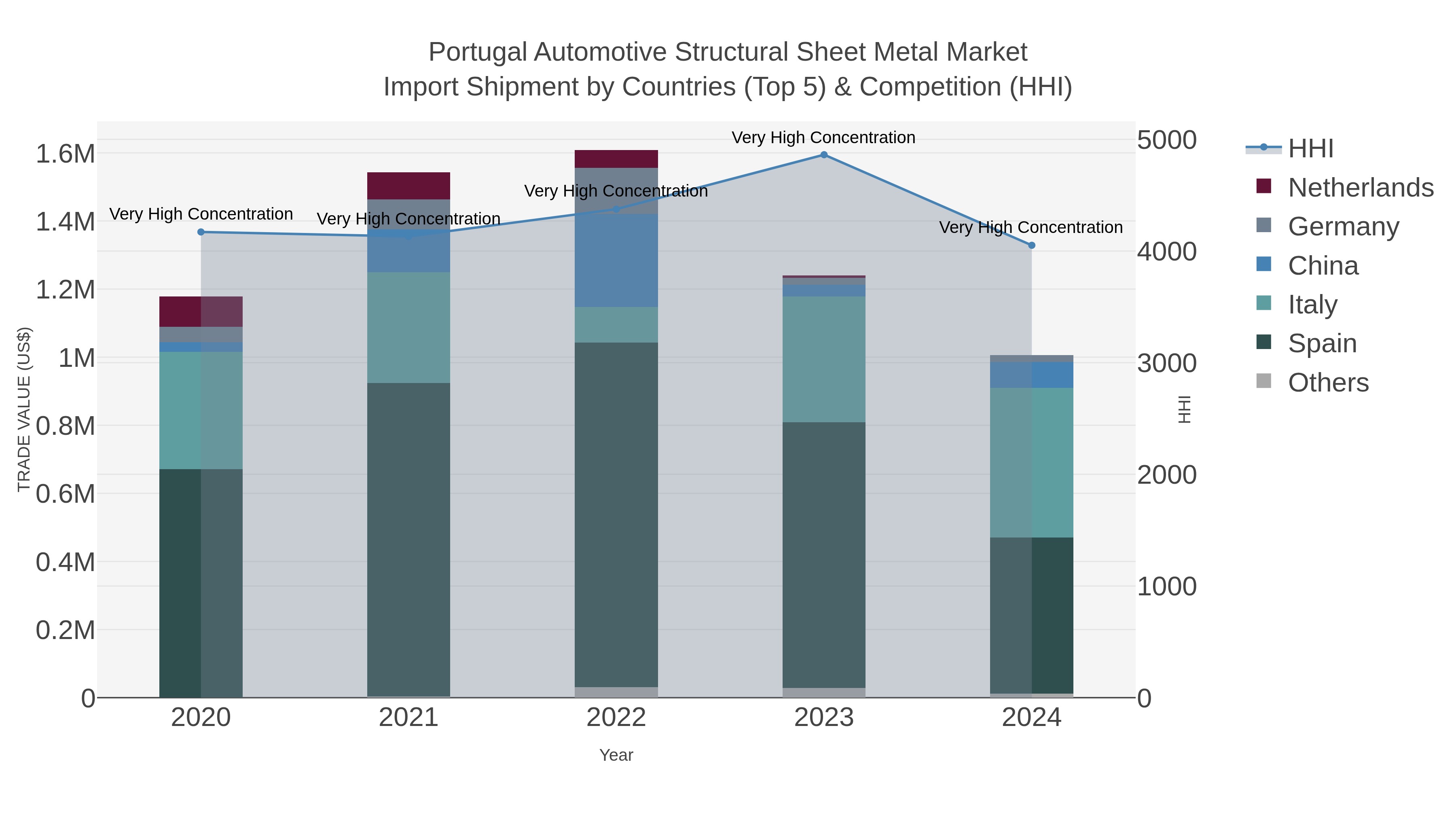 Portugal Automotive Structural Sheet Metal Market Import Shipment by Countries (Top 5) & Competition (HHI)