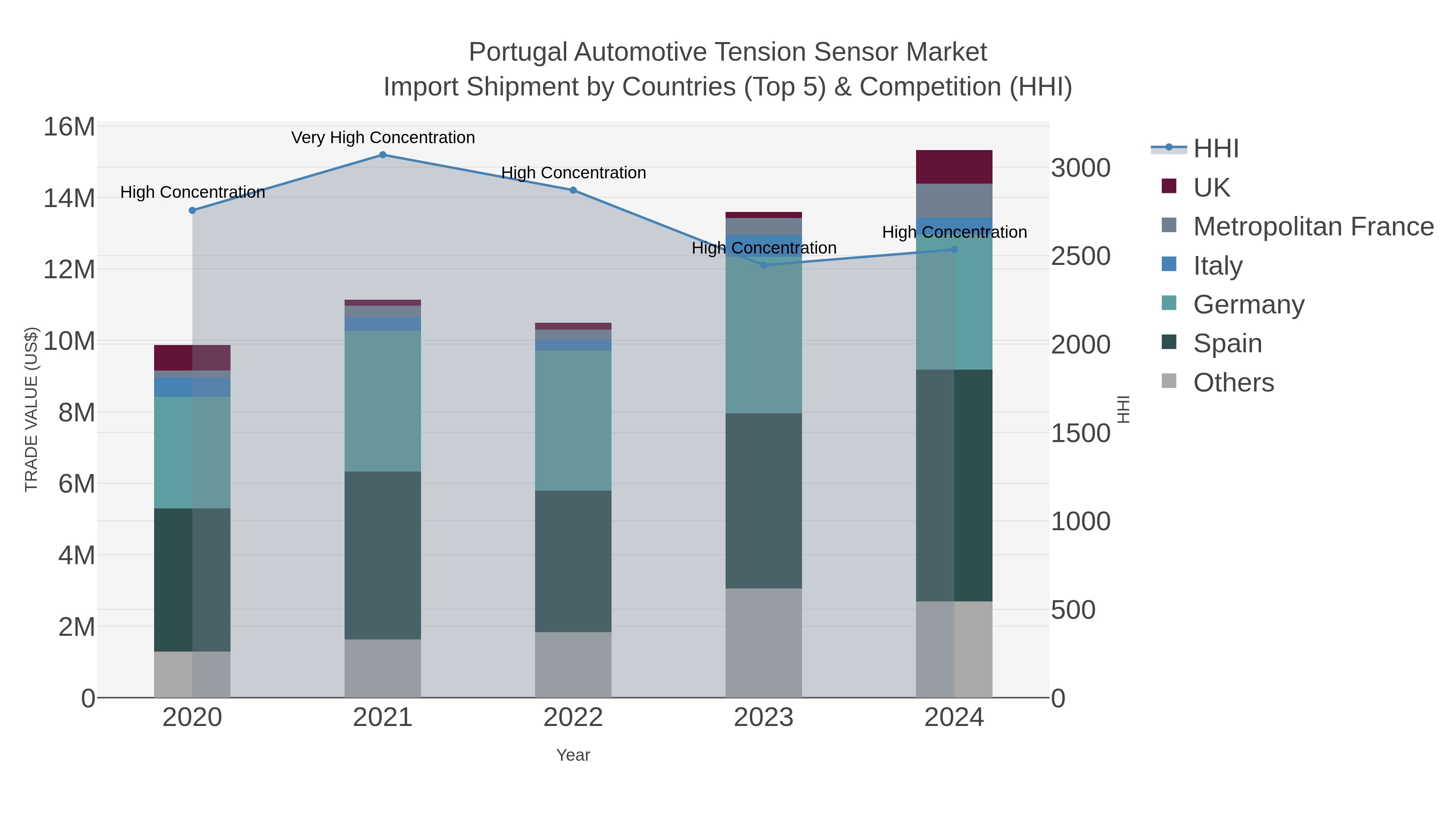 Portugal Automotive Tension Sensor Market Import Shipment by Countries (Top 5) & Competition (HHI)