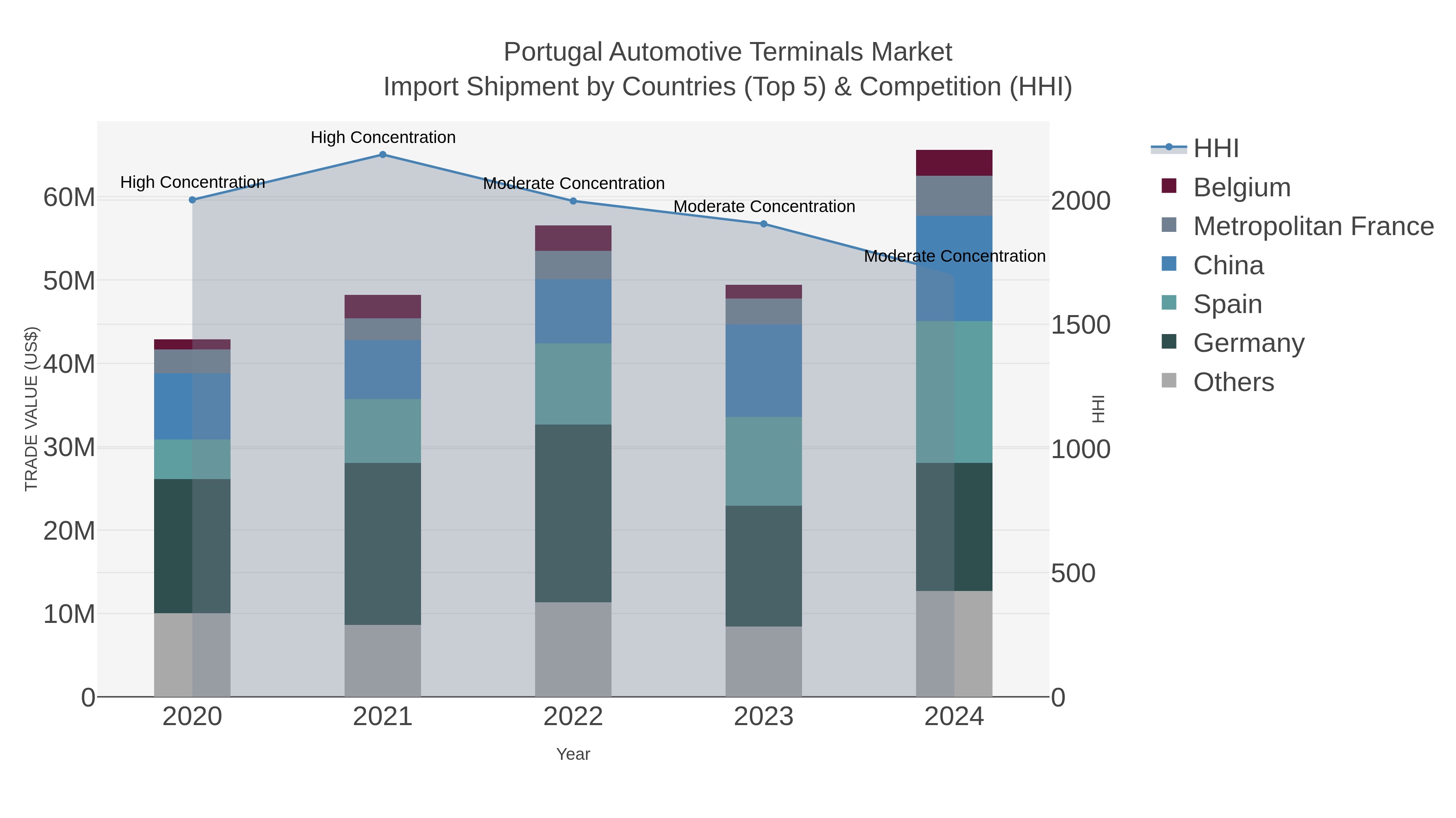 Portugal Automotive Terminals Market Import Shipment by Countries (Top 5) & Competition (HHI)