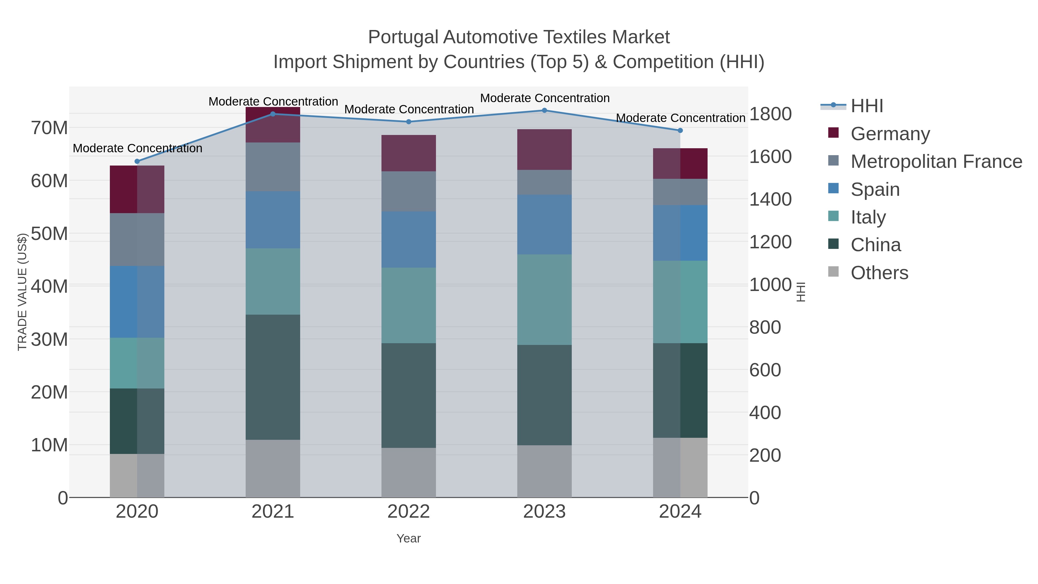 Portugal Automotive Textiles Market Import Shipment by Countries (Top 5) & Competition (HHI)