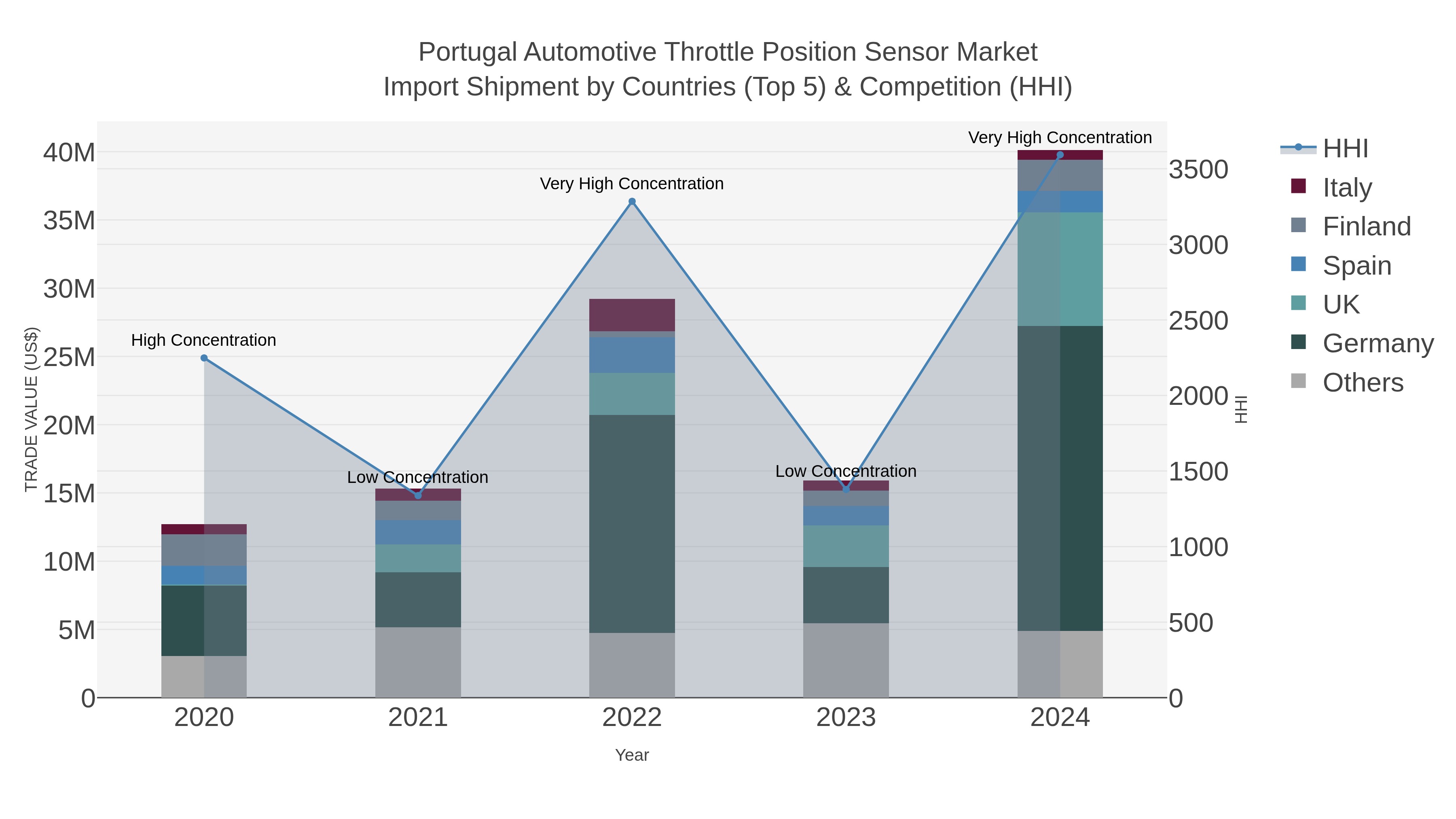 Portugal Automotive Throttle Position Sensor Market Import Shipment by Countries (Top 5) & Competition (HHI)