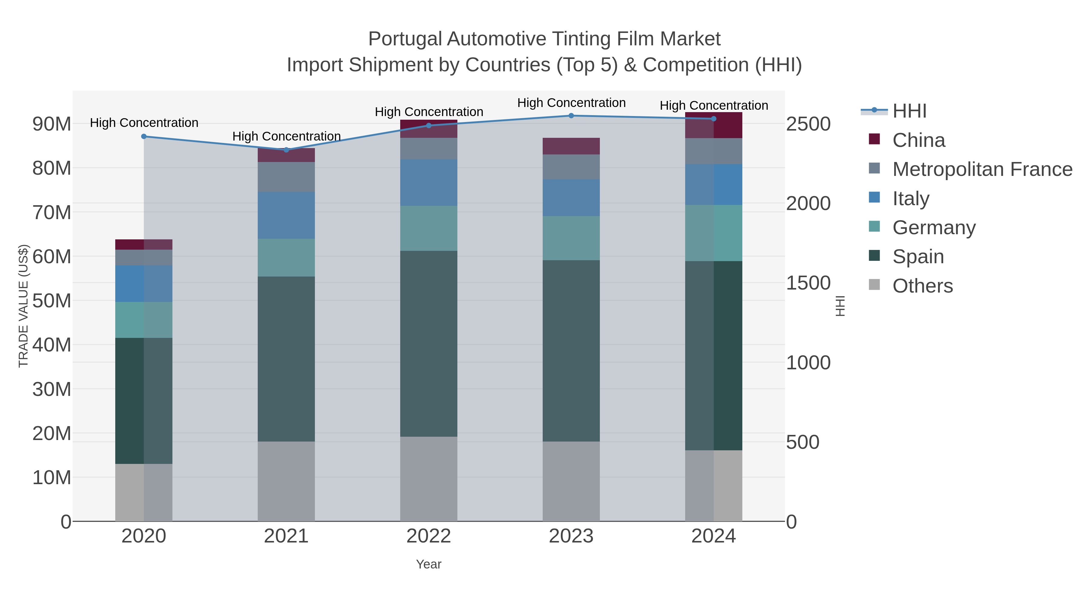Portugal Automotive Tinting Film Market Import Shipment by Countries (Top 5) & Competition (HHI)