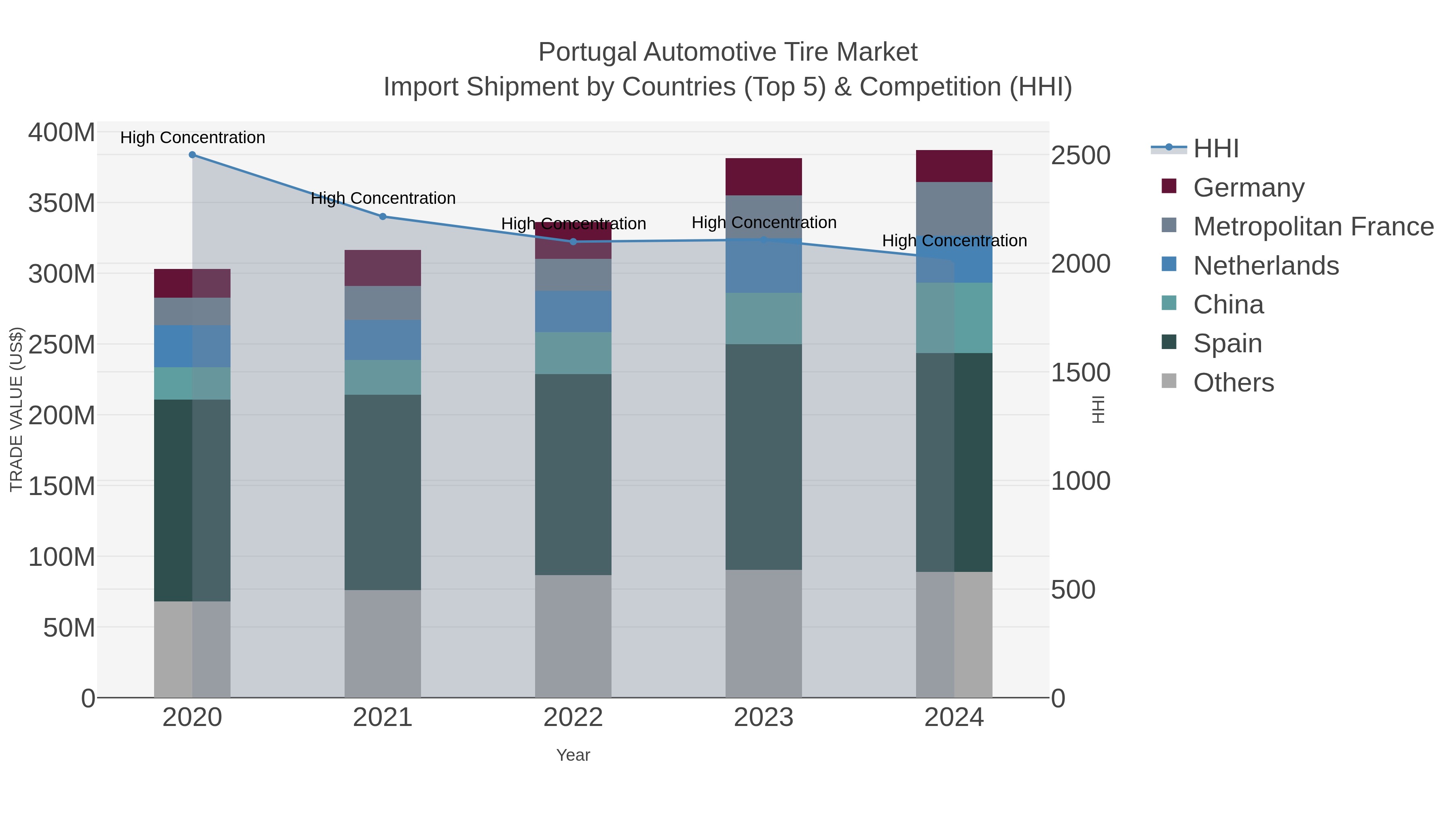 Portugal Automotive Tire Market Import Shipment by Countries (Top 5) & Competition (HHI)