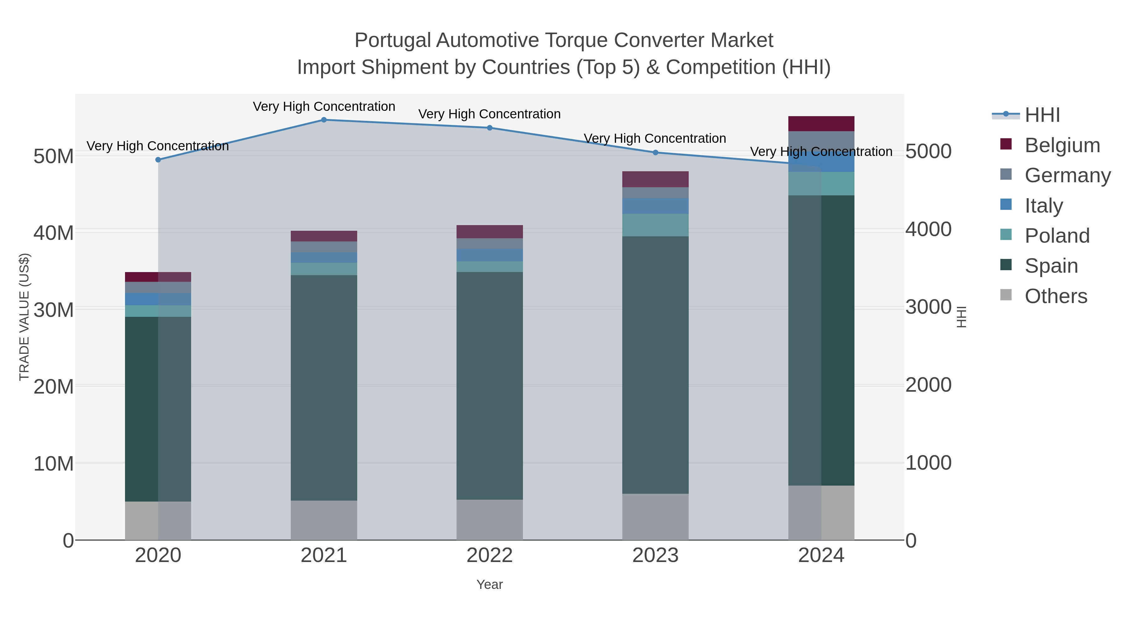 Portugal Automotive Torque Converter Market Import Shipment by Countries (Top 5) & Competition (HHI)
