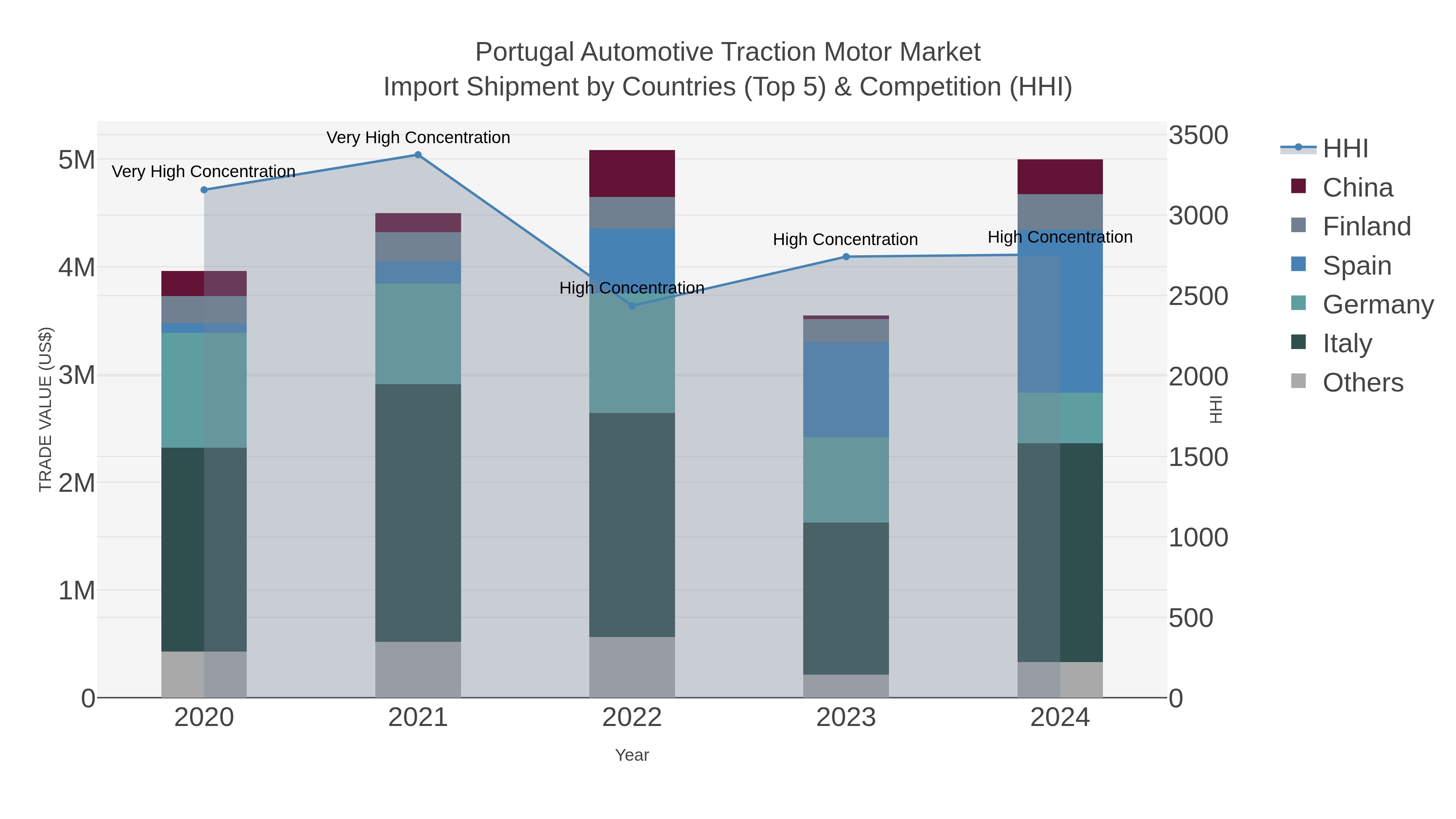 Portugal Automotive Traction Motor Market Import Shipment by Countries (Top 5) & Competition (HHI)