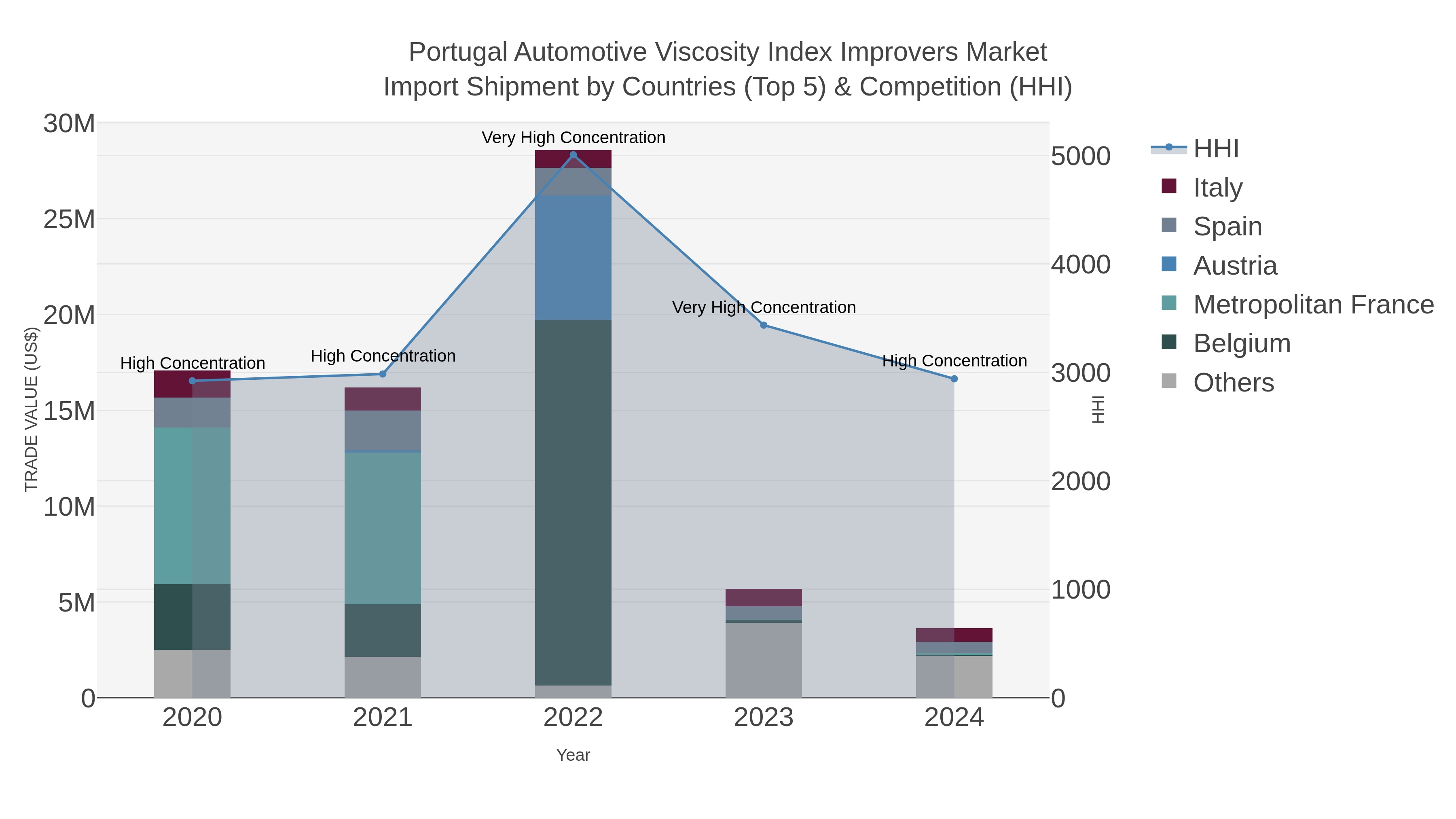 Portugal Automotive Viscosity Index Improvers Market Import Shipment by Countries (Top 5) & Competition (HHI)