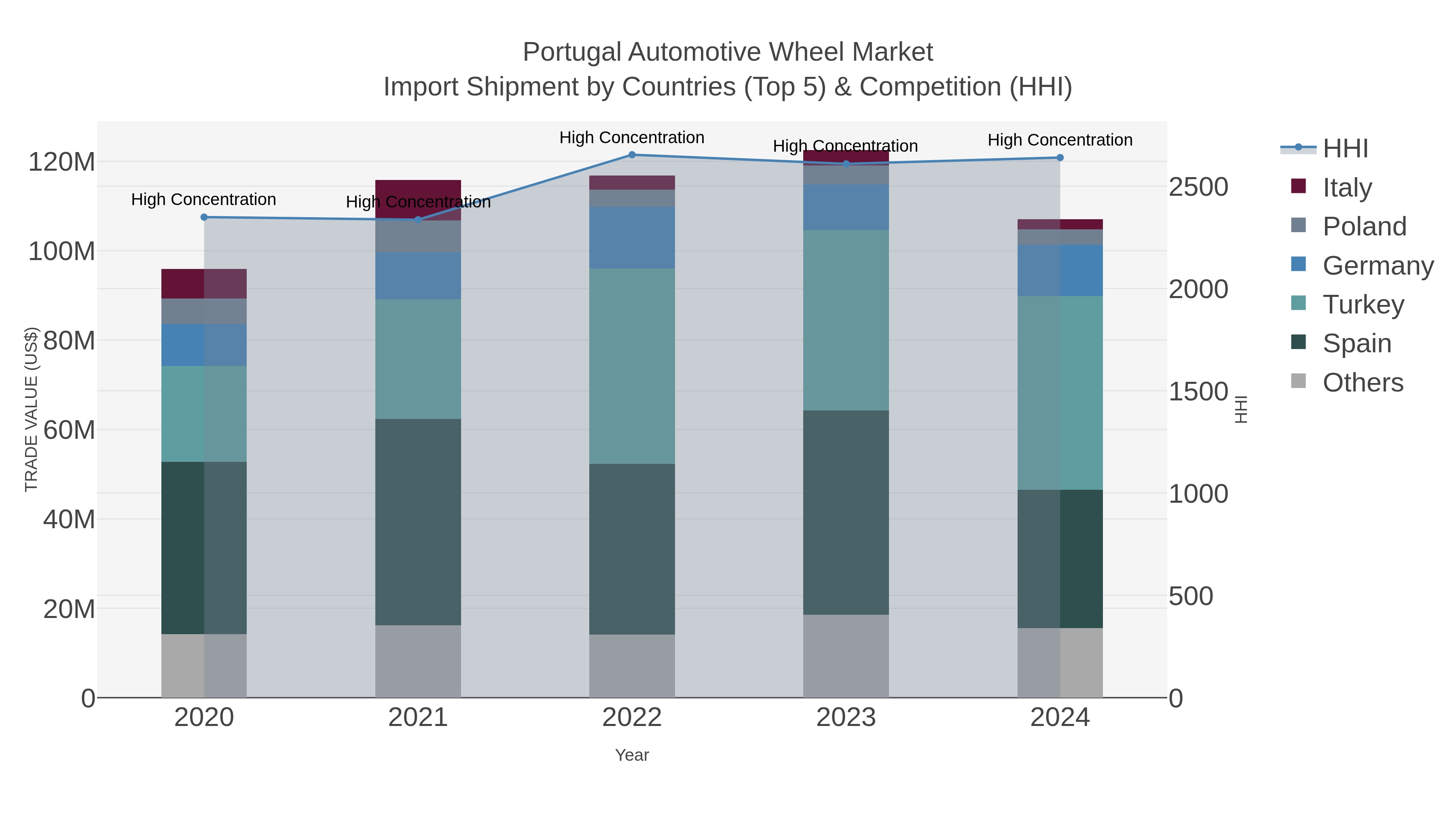 Portugal Automotive Wheel Market Import Shipment by Countries (Top 5) & Competition (HHI)