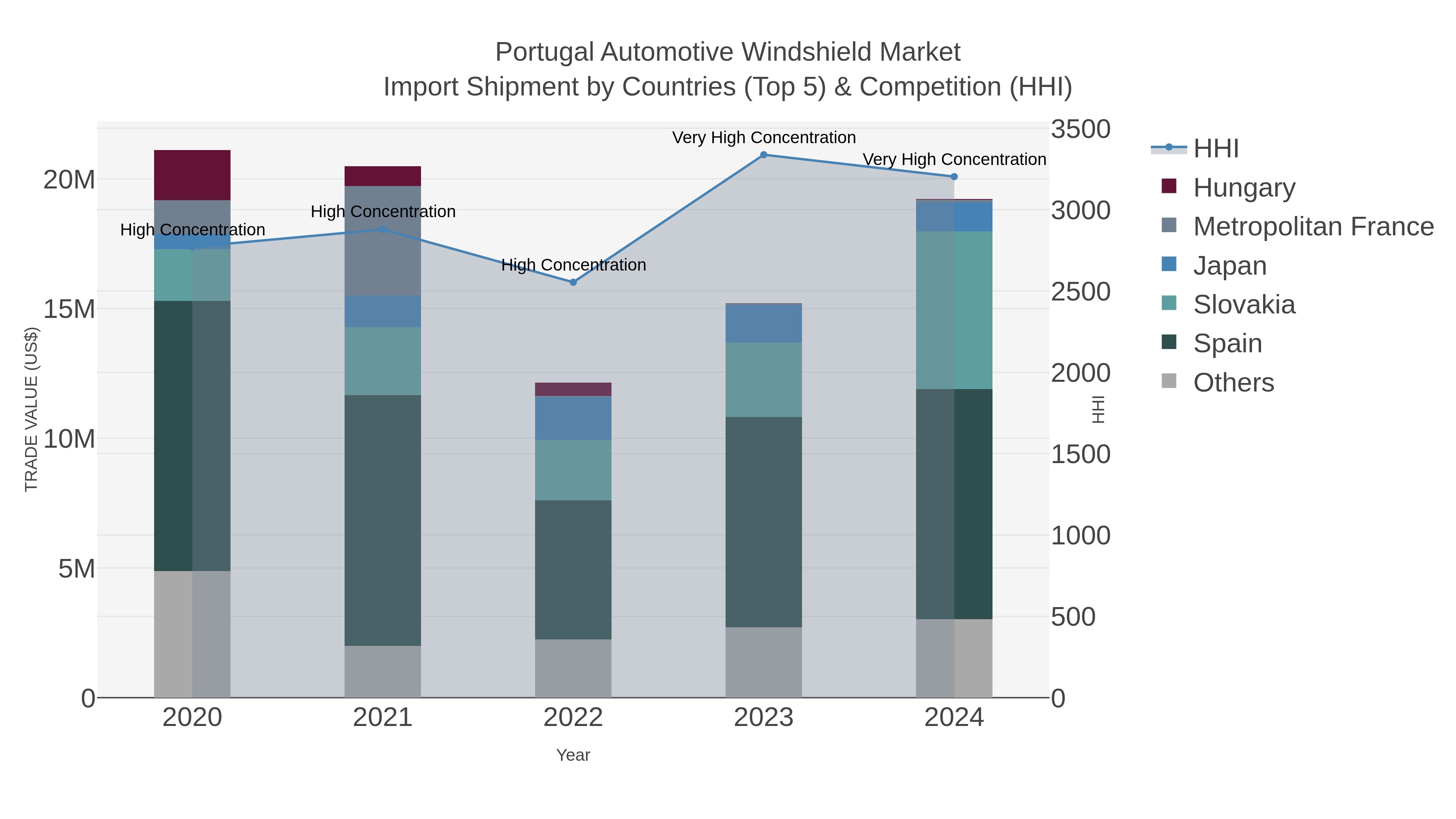 Portugal Automotive Windshield Market Import Shipment by Countries (Top 5) & Competition (HHI)