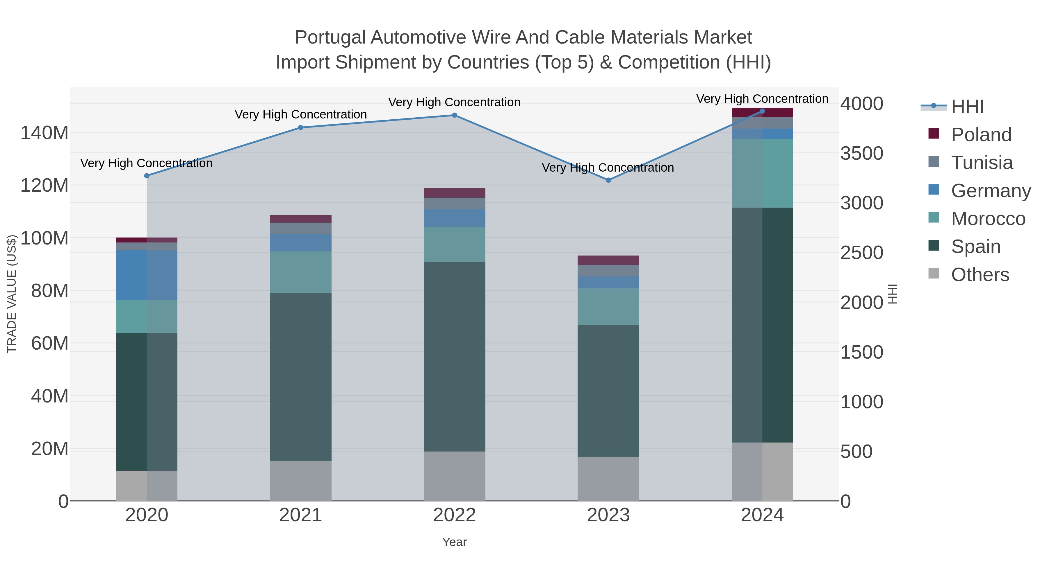 Portugal Automotive Wire And Cable Materials Market Import Shipment by Countries (Top 5) & Competition (HHI)