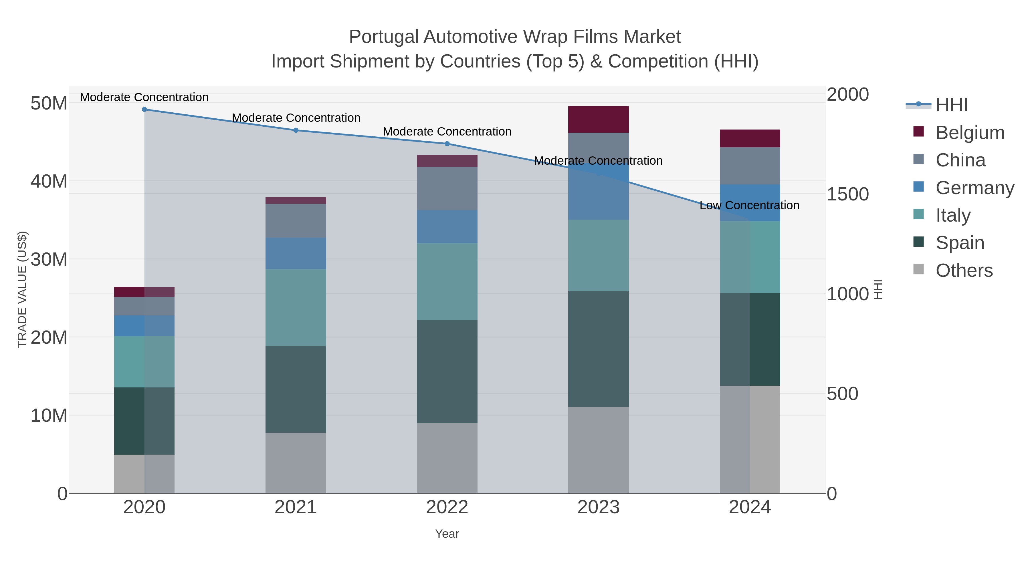 Portugal Automotive Wrap Films Market Import Shipment by Countries (Top 5) & Competition (HHI)