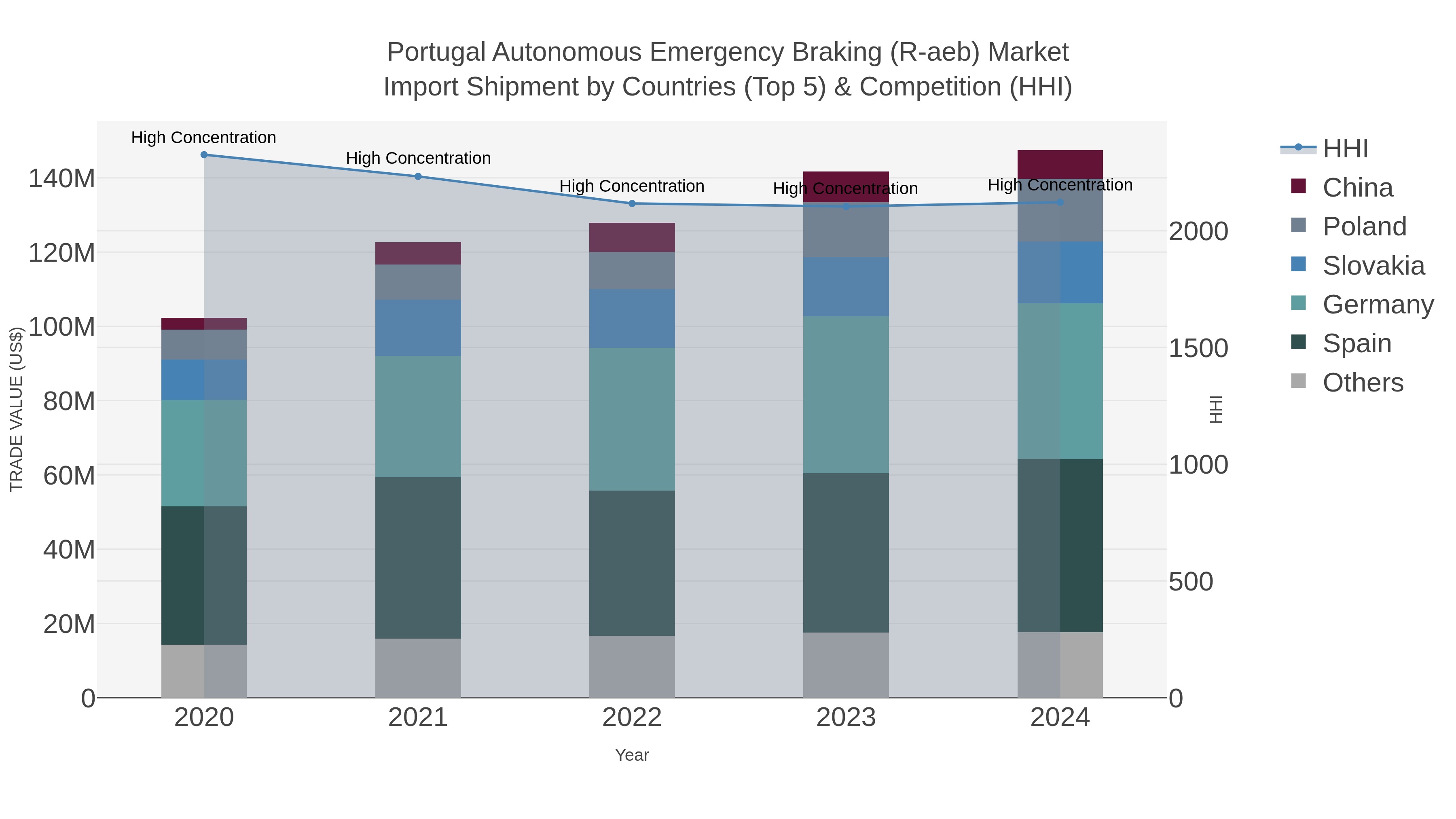 Portugal Autonomous Emergency Braking (r-aeb) Market Import Shipment by Countries (Top 5) & Competition (HHI)