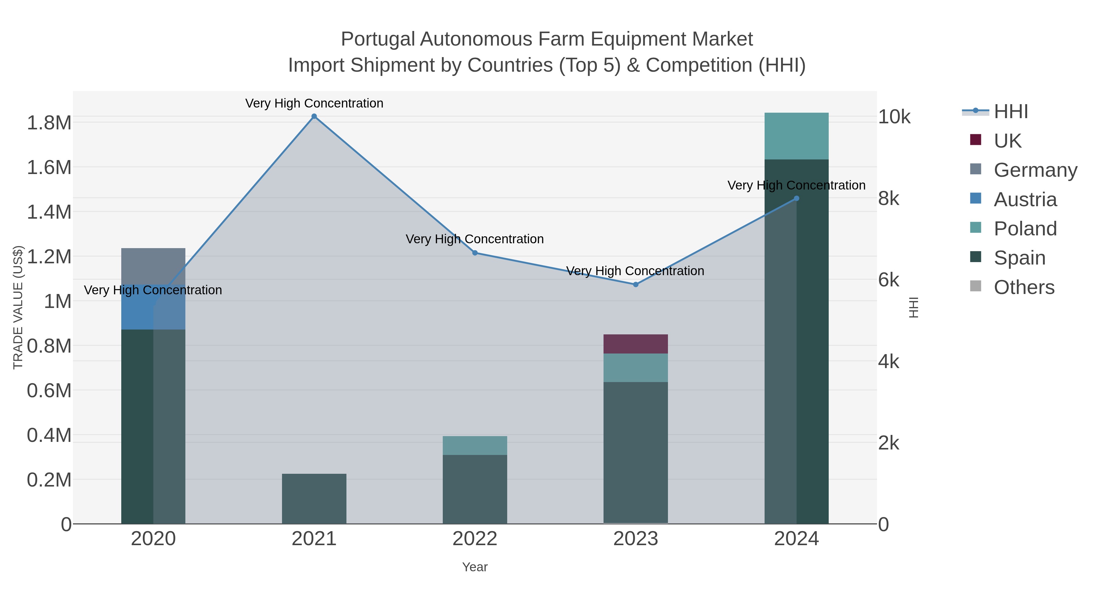 Portugal Autonomous Farm Equipment Market Import Shipment by Countries (Top 5) & Competition (HHI)