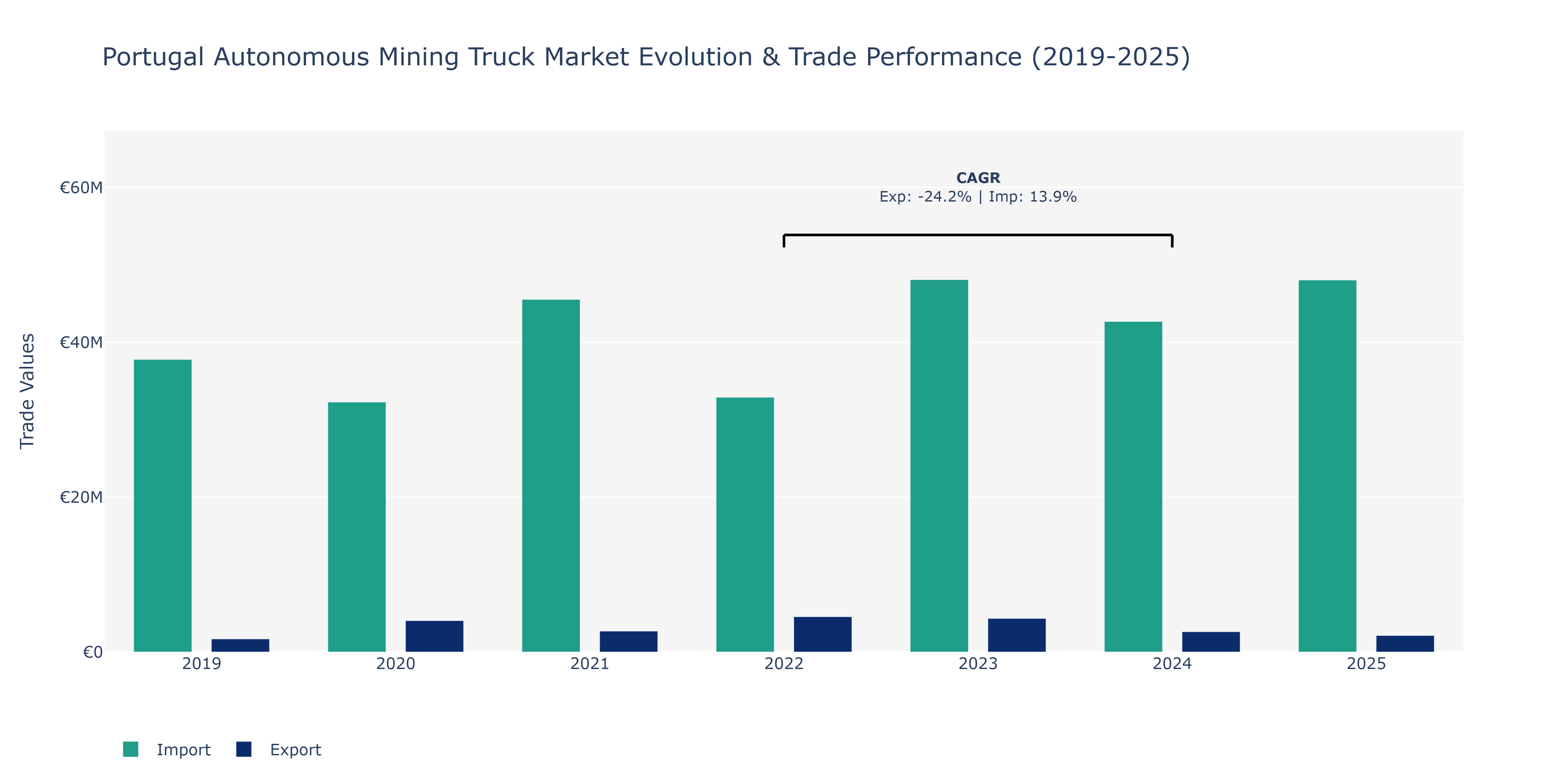 Portugal Autonomous Mining Truck Market: Production & Trade Performance (2019-2025)