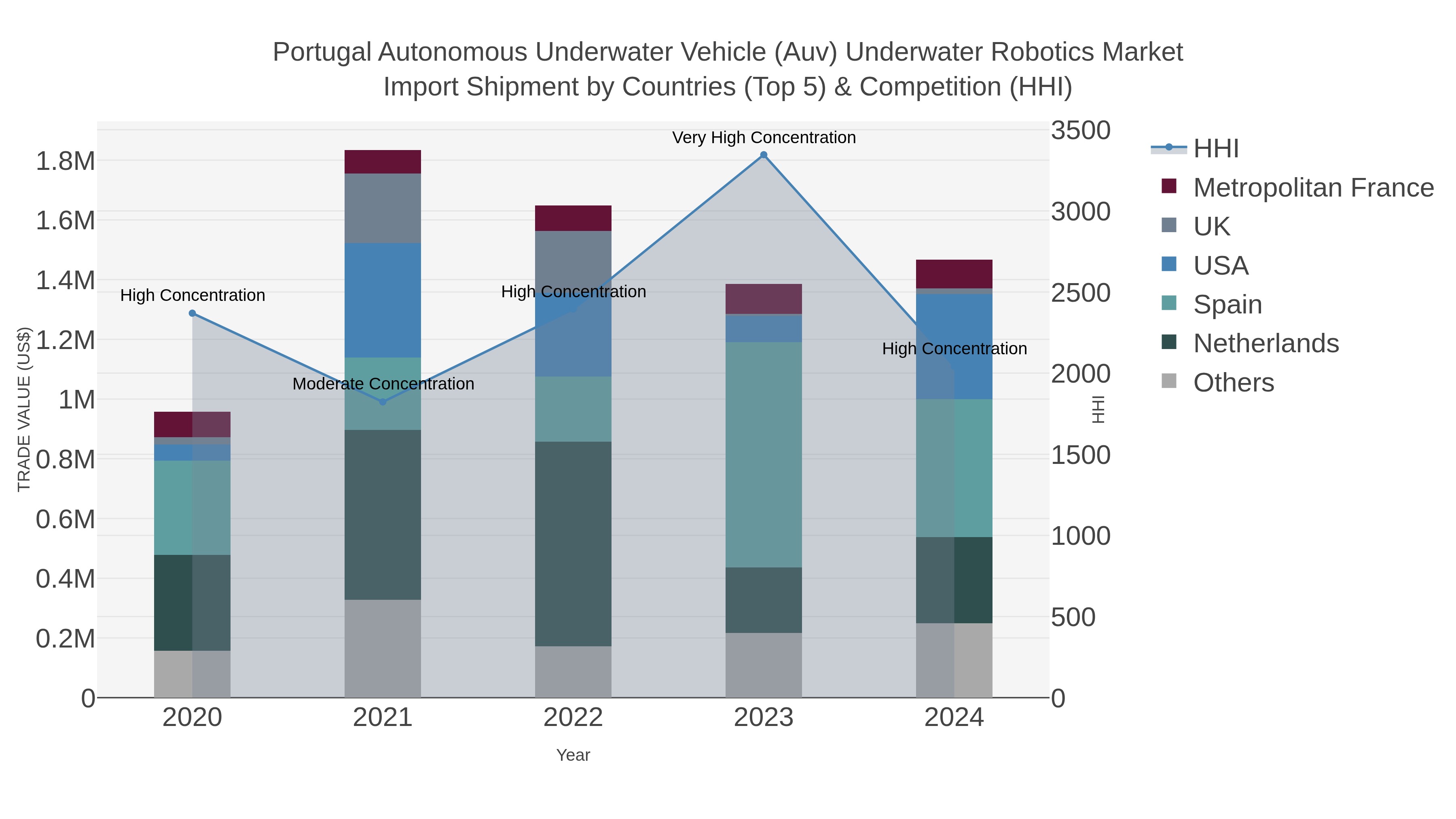 Portugal Autonomous Underwater Vehicle (auv) Underwater Robotics Market Import Shipment by Countries (Top 5) & Competition (HHI)