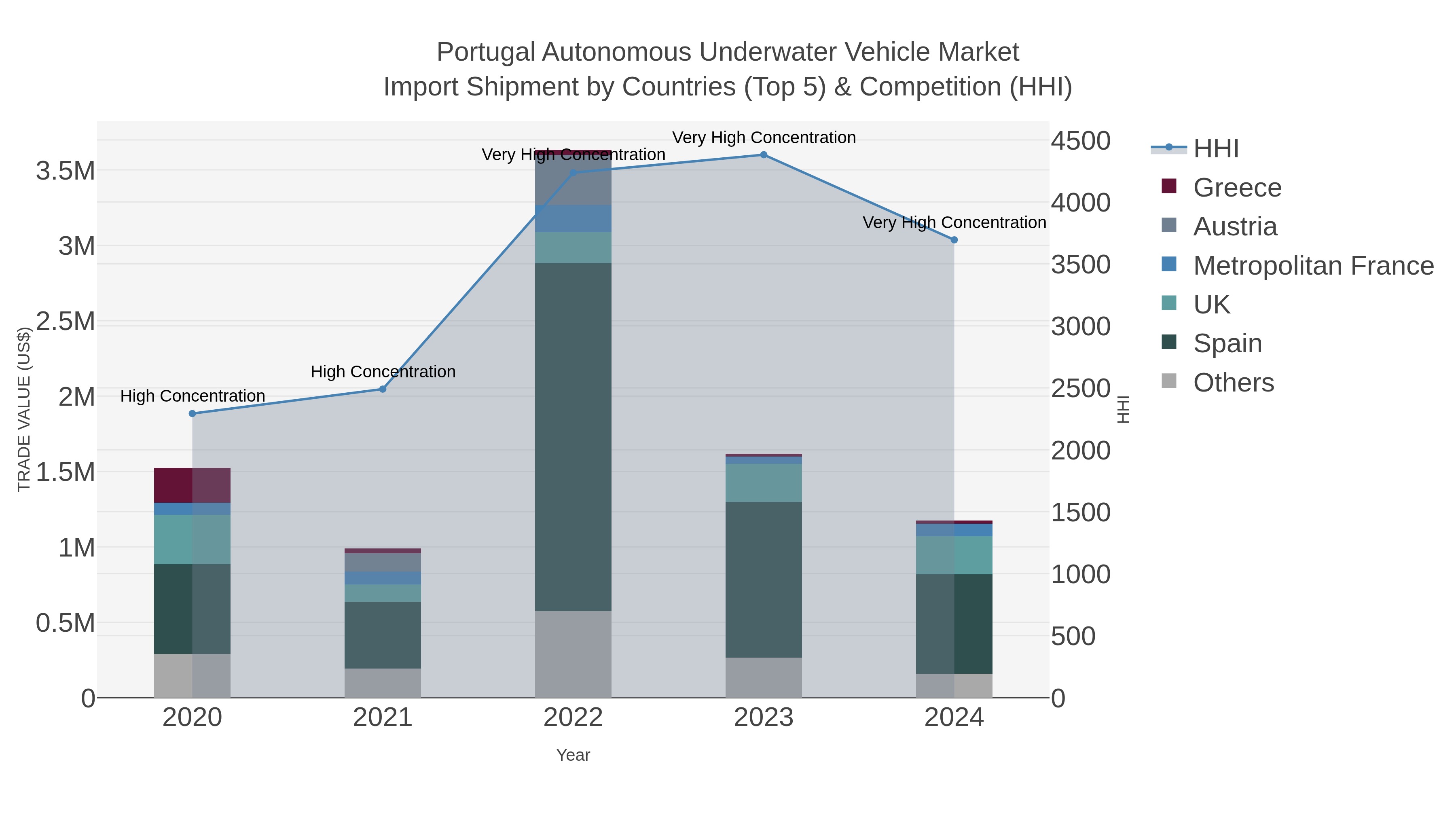 Portugal Autonomous Underwater Vehicle Market Import Shipment by Countries (Top 5) & Competition (HHI)