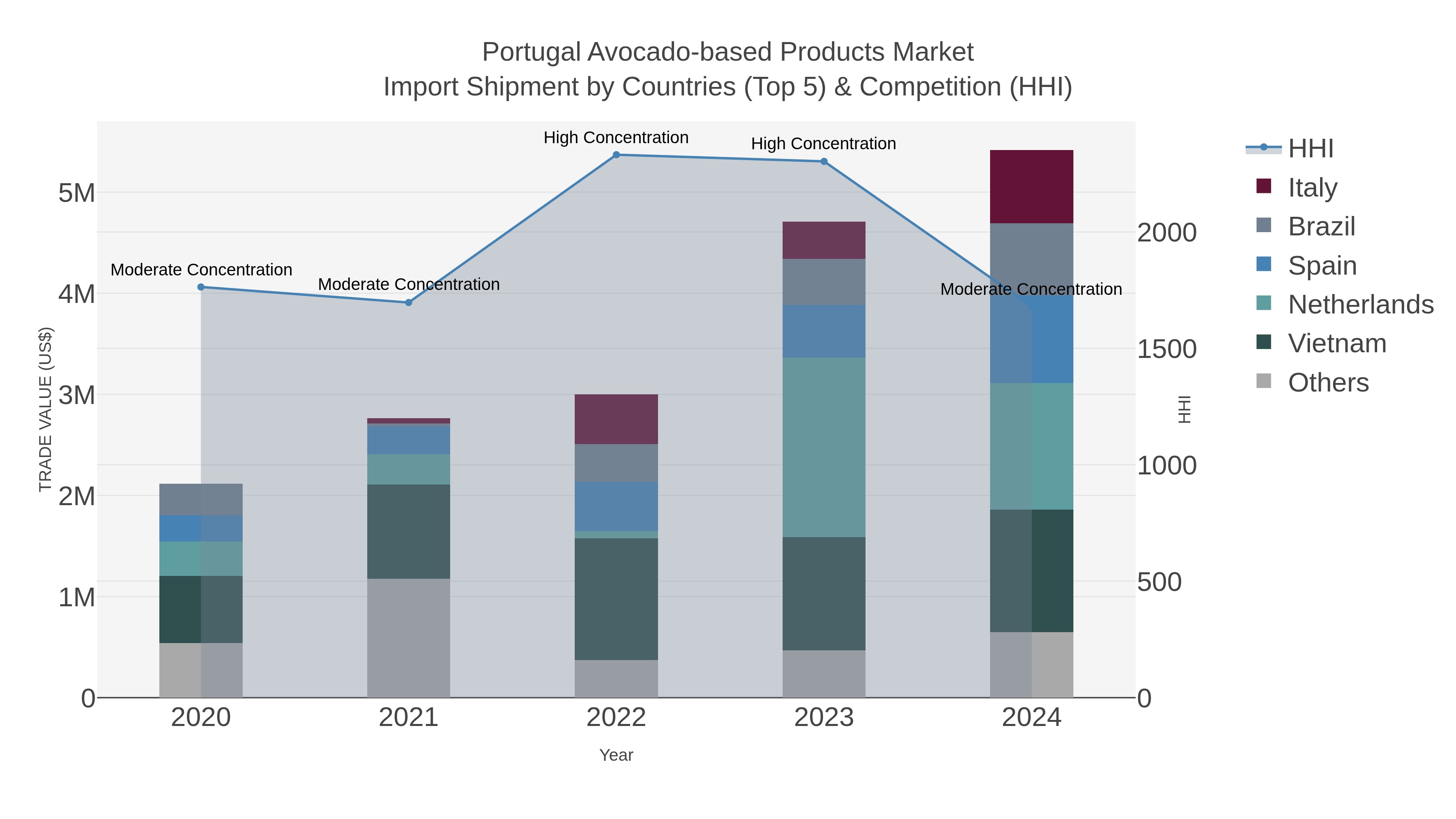 Portugal Avocado-based Products Market Import Shipment by Countries (Top 5) & Competition (HHI)