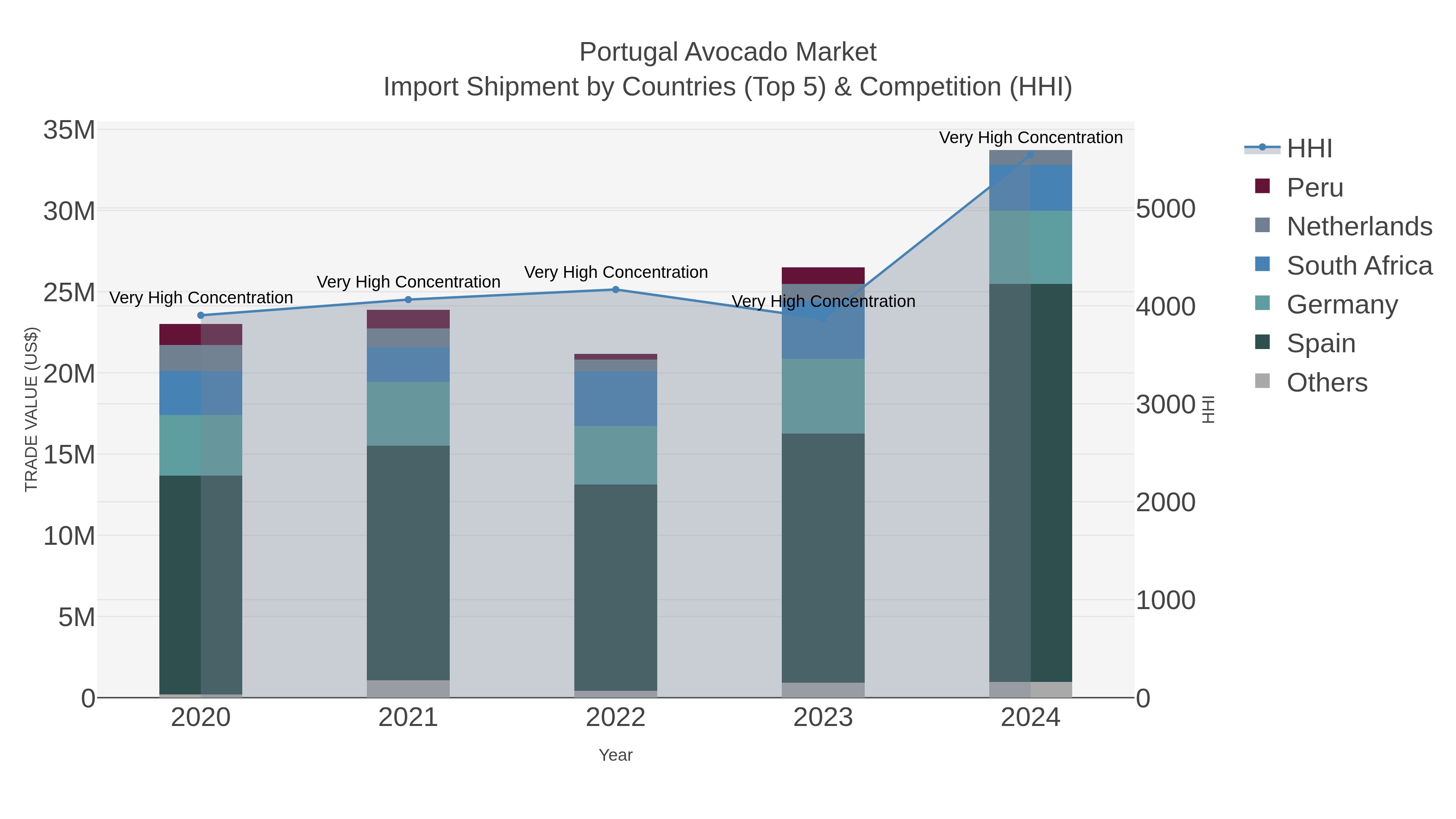 Portugal Avocado Market Import Shipment by Countries (Top 5) & Competition (HHI)