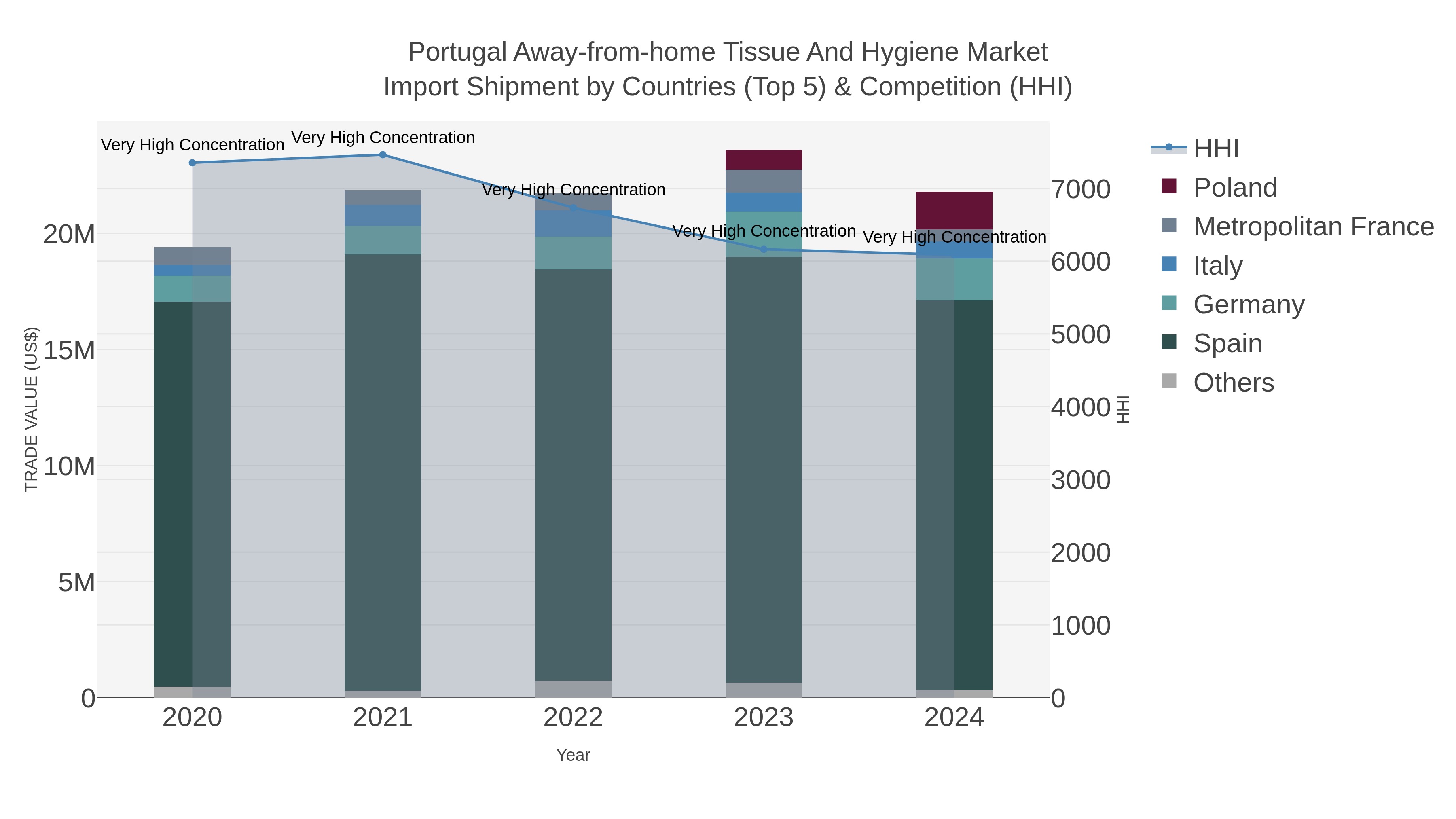 Portugal Away-from-home Tissue And Hygiene Market Import Shipment by Countries (Top 5) & Competition (HHI)