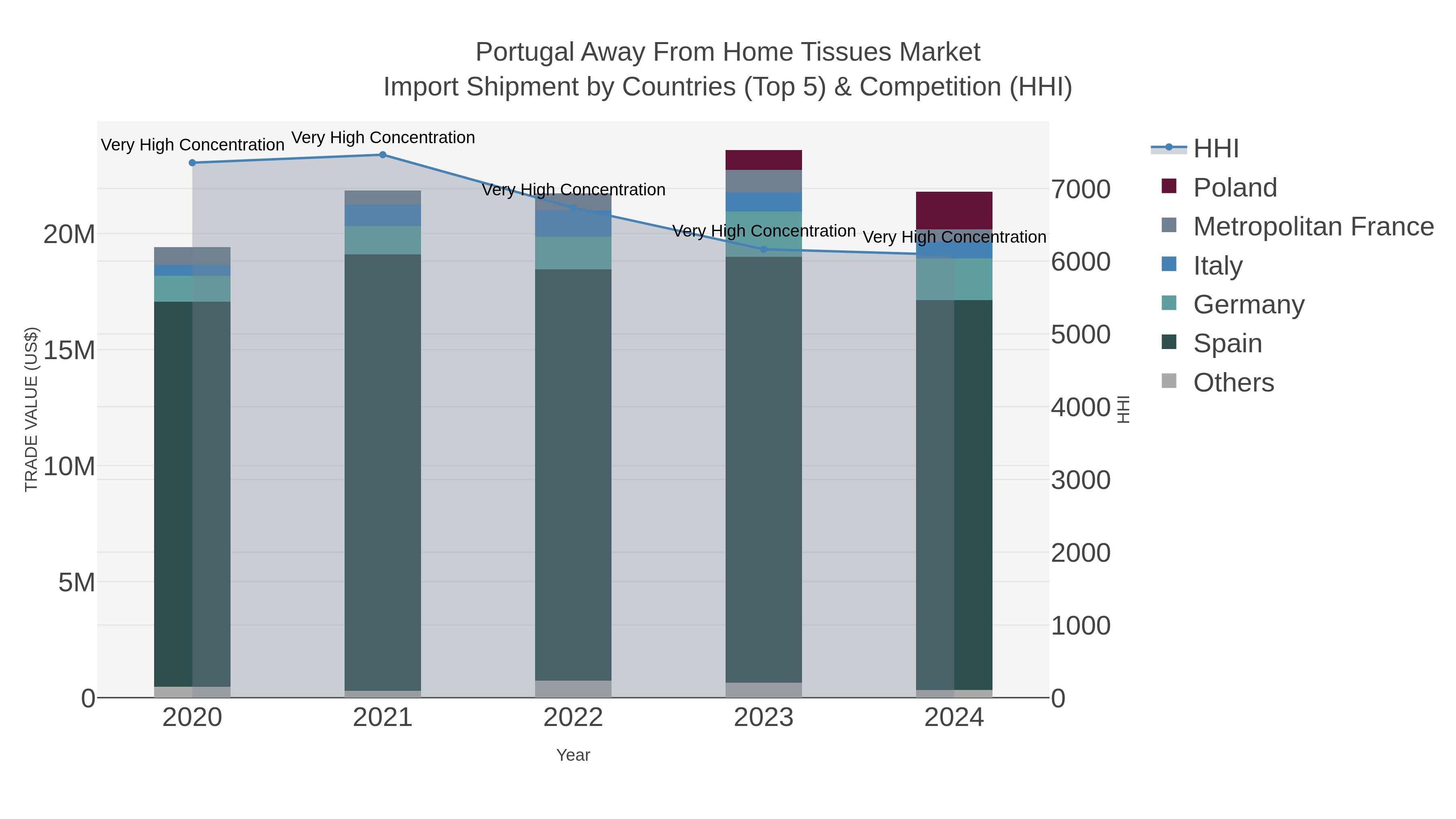 Portugal Away From Home Tissues Market Import Shipment by Countries (Top 5) & Competition (HHI)