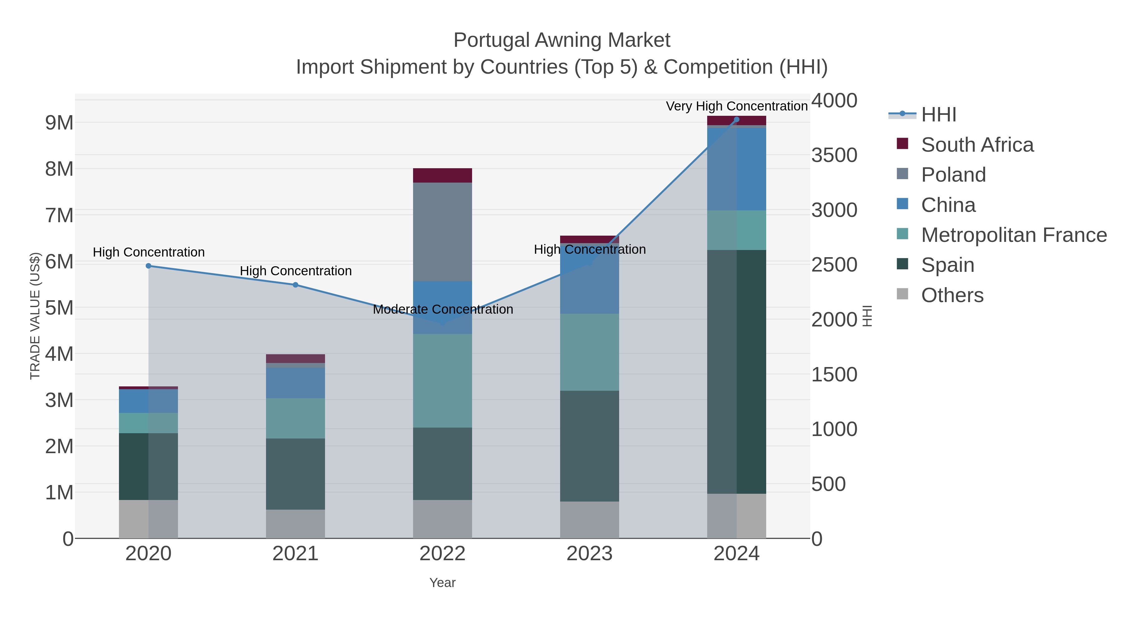 Portugal Awning Market Import Shipment by Countries (Top 5) & Competition (HHI)