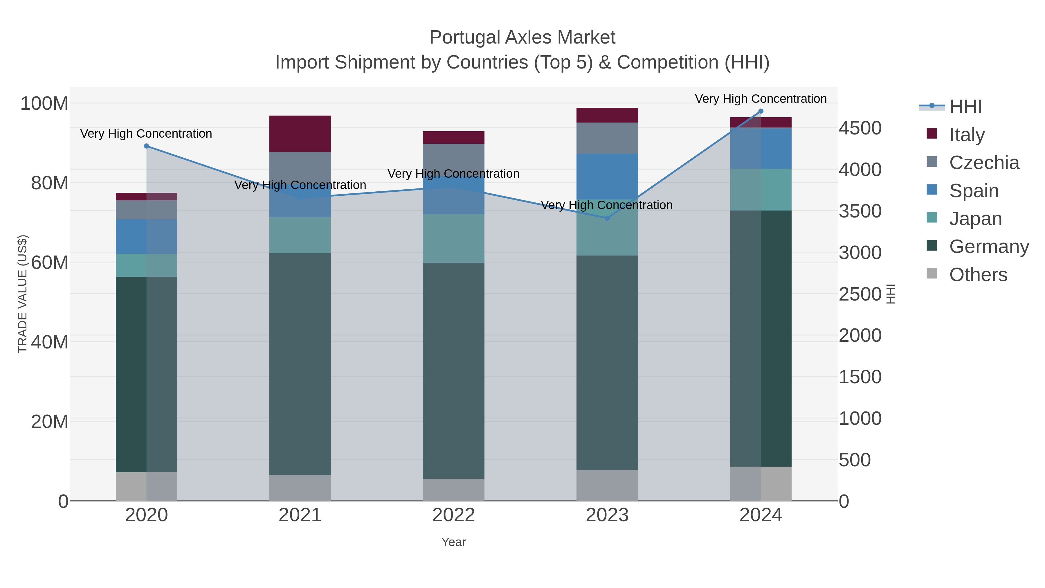 Portugal Axles Market Import Shipment by Countries (Top 5) & Competition (HHI)