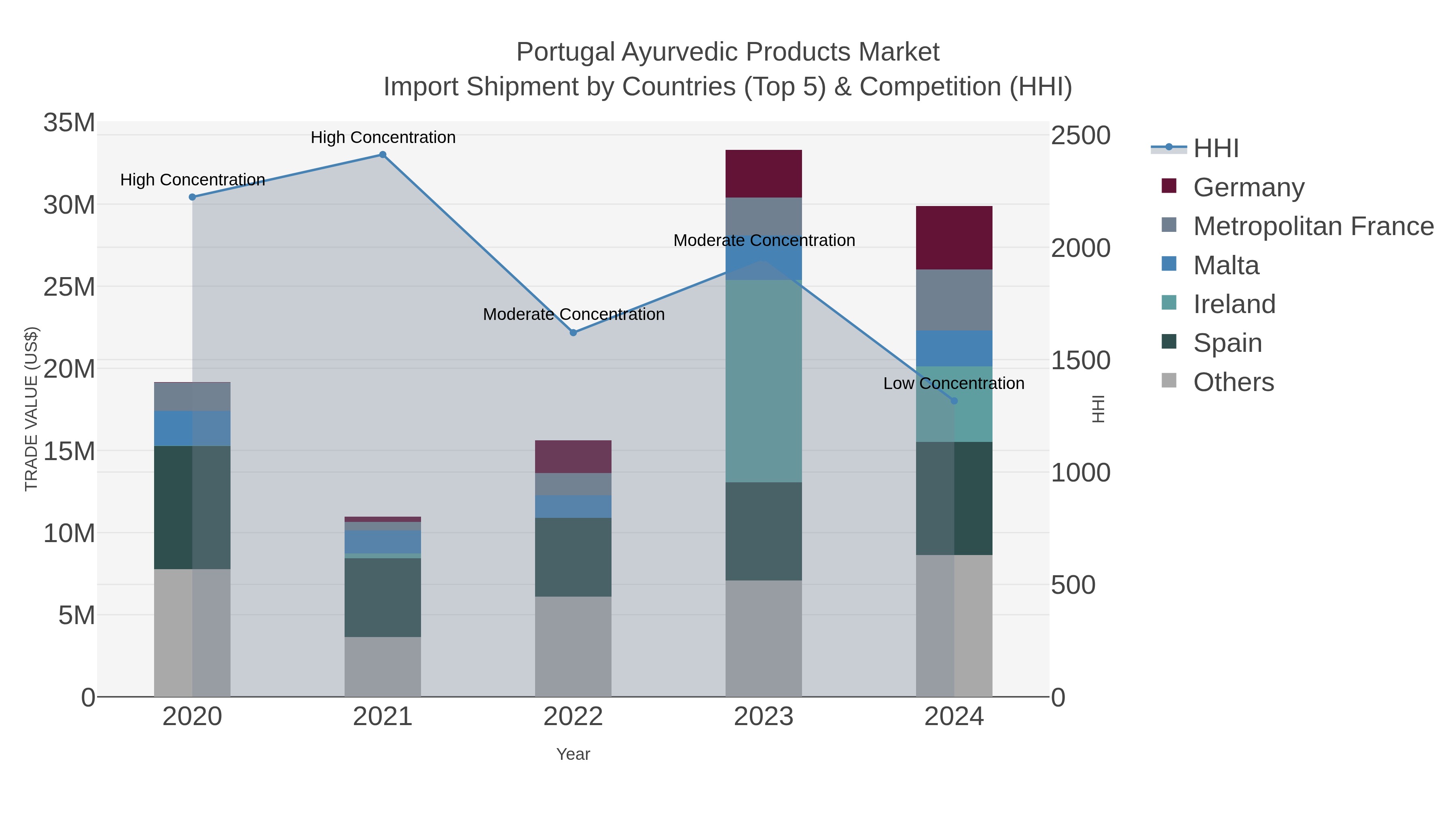 Portugal Ayurvedic Products Market Import Shipment by Countries (Top 5) & Competition (HHI)