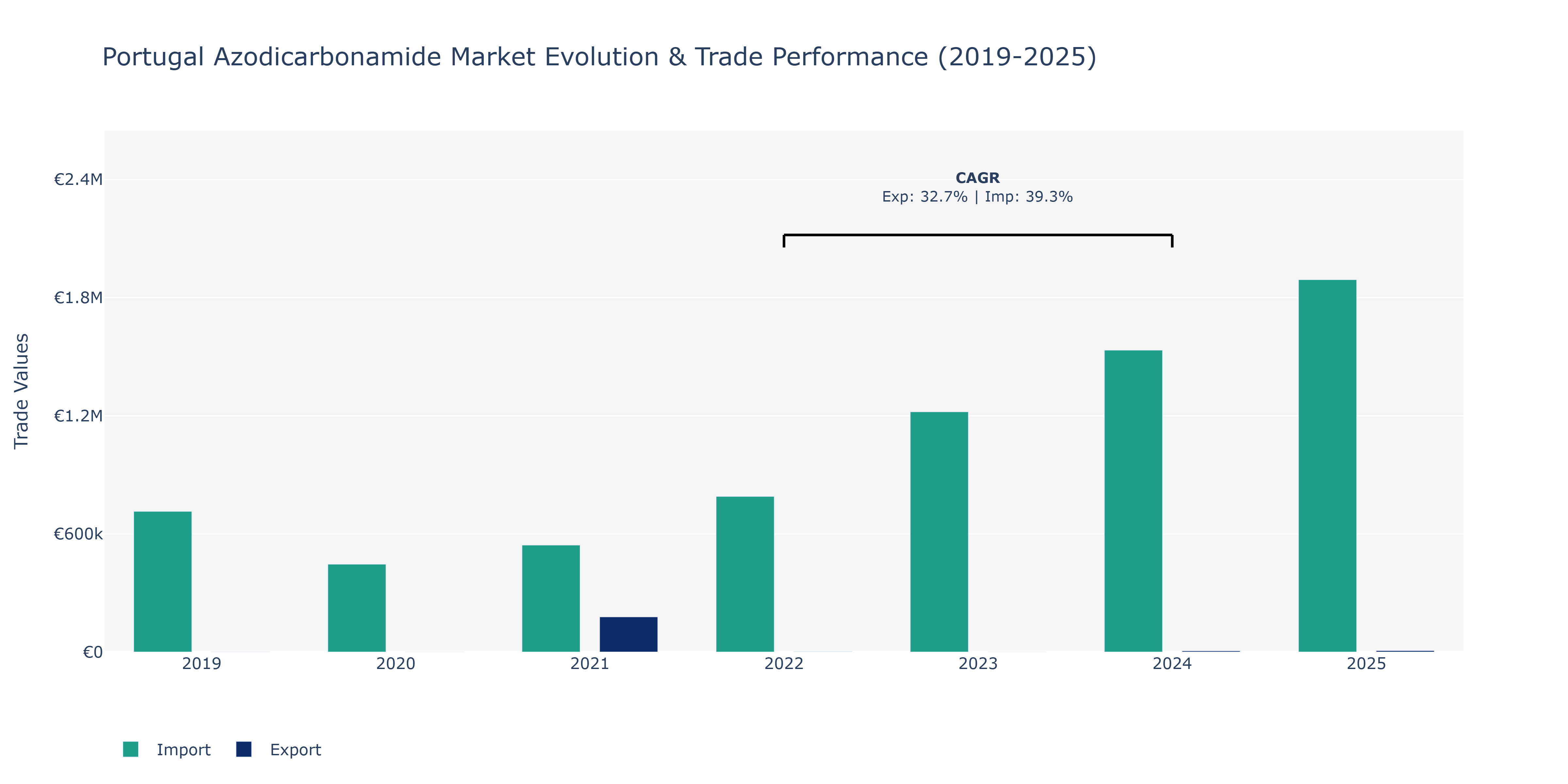 Portugal Azodicarbonamide Market: Production & Trade Performance (2019-2025)