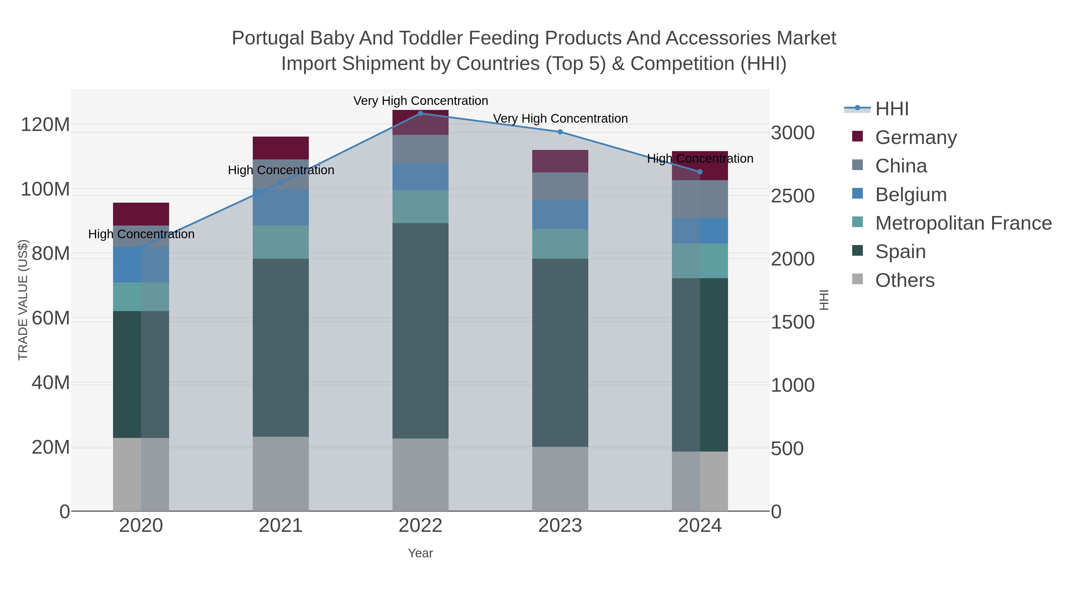 Portugal Baby And Toddler Feeding Products And Accessories Market Import Shipment by Countries (Top 5) & Competition (HHI)