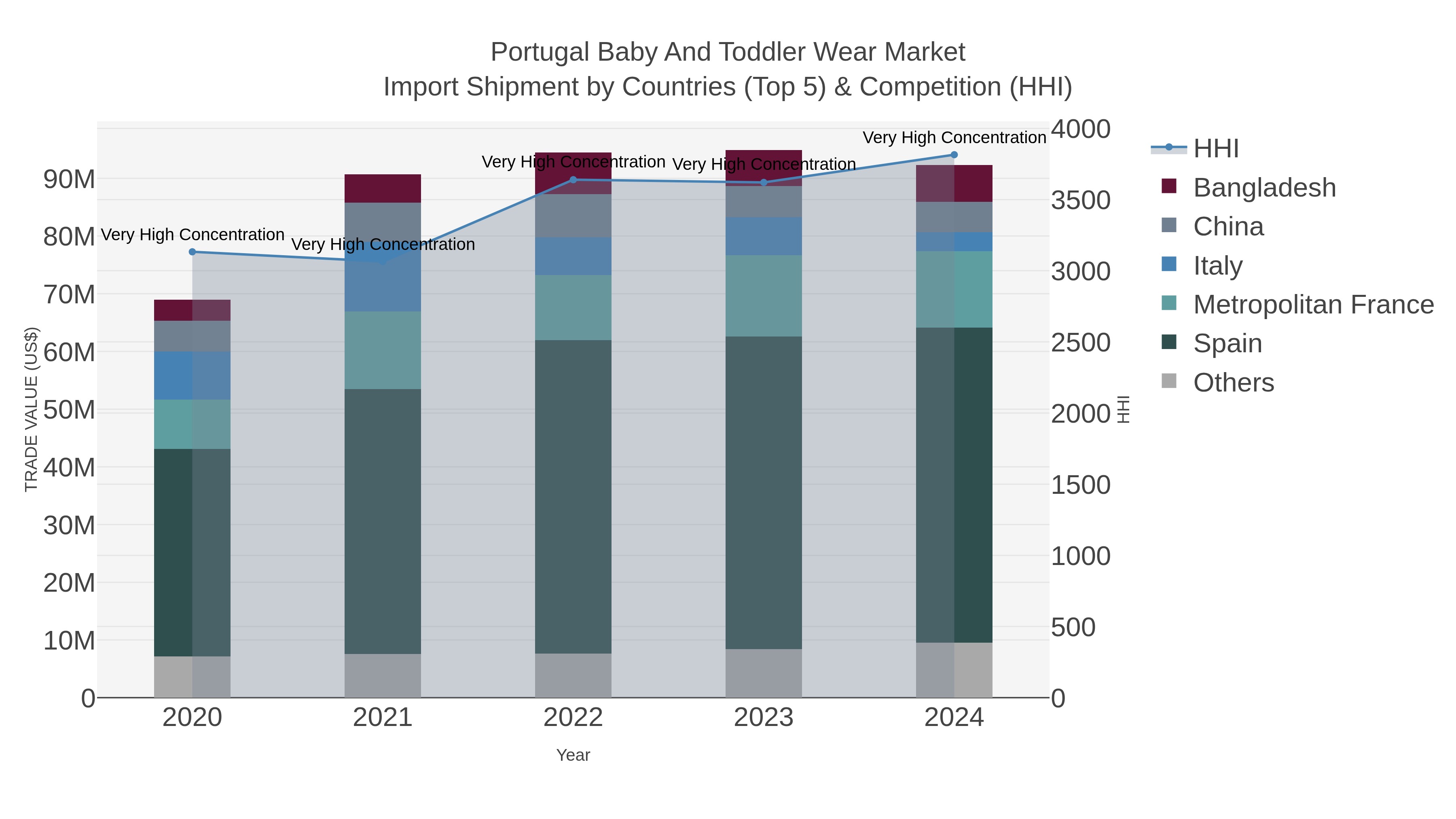Portugal Baby And Toddler Wear Market Import Shipment by Countries (Top 5) & Competition (HHI)