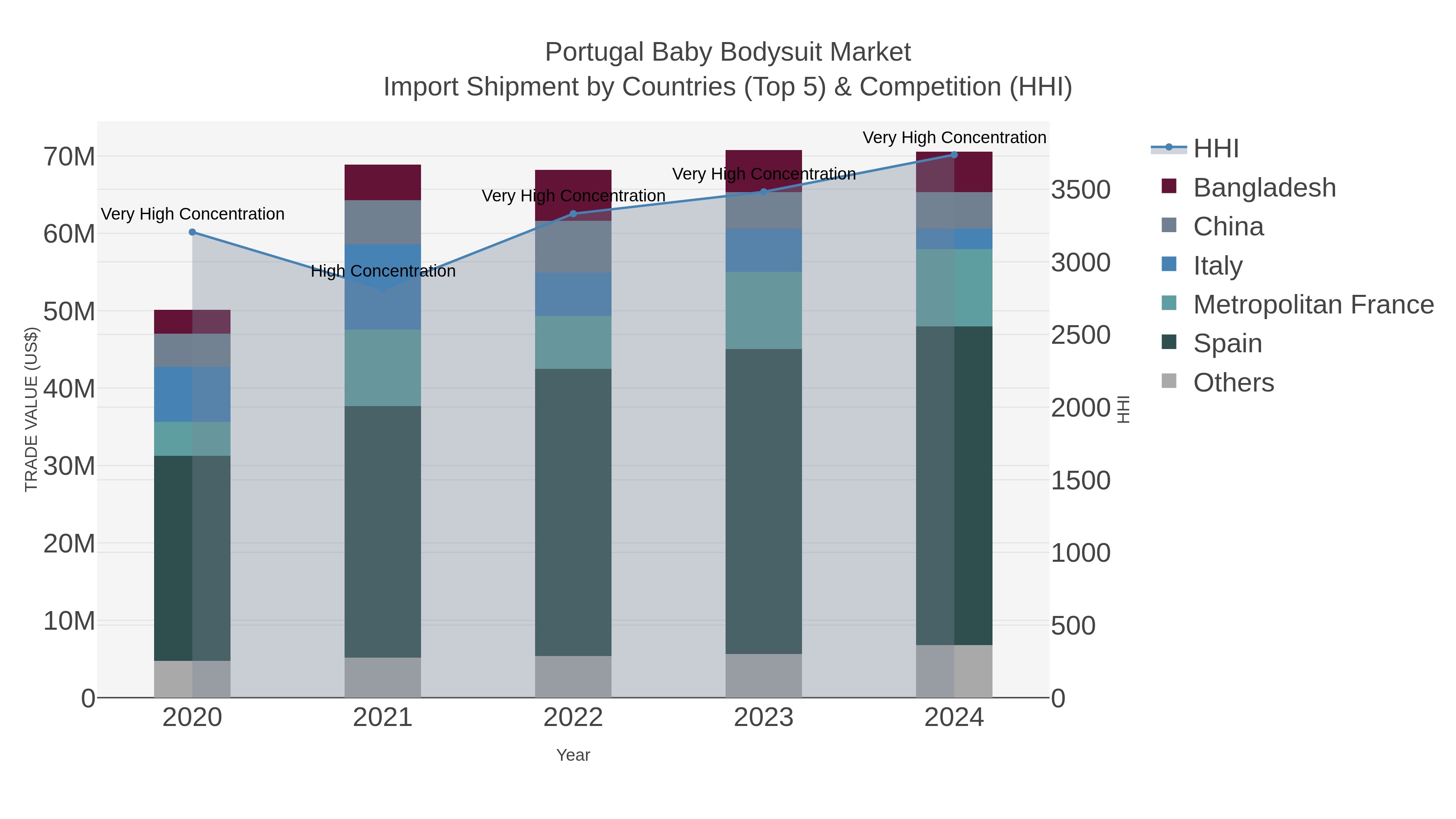 Portugal Baby Bodysuit Market Import Shipment by Countries (Top 5) & Competition (HHI)
