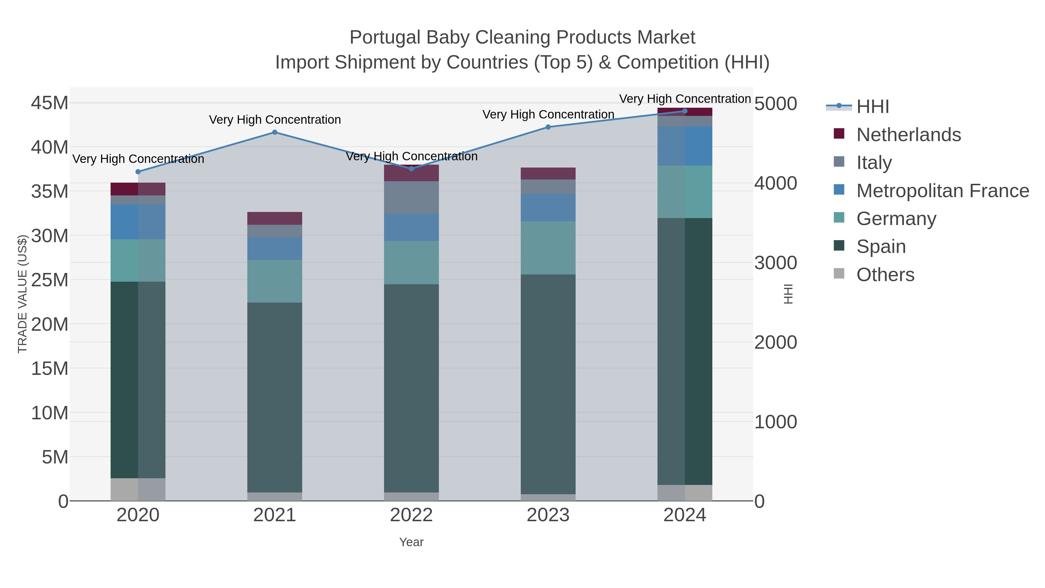 Portugal Baby Cleaning Products Market Import Shipment by Countries (Top 5) & Competition (HHI)