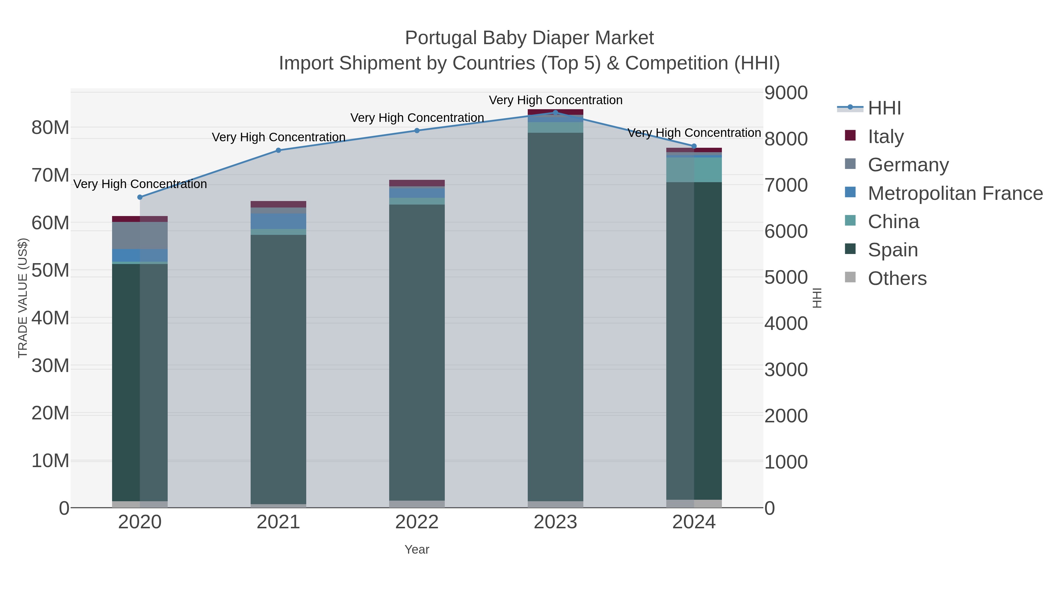 Portugal Baby Diaper Market Import Shipment by Countries (Top 5) & Competition (HHI)