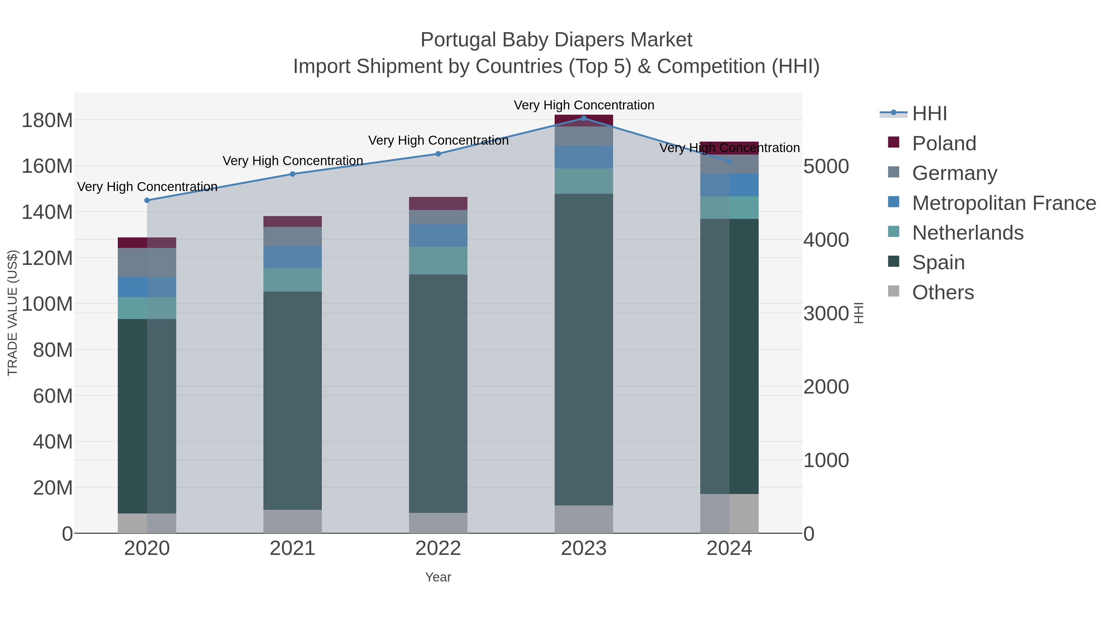 Portugal Baby Diapers Market Import Shipment by Countries (Top 5) & Competition (HHI)