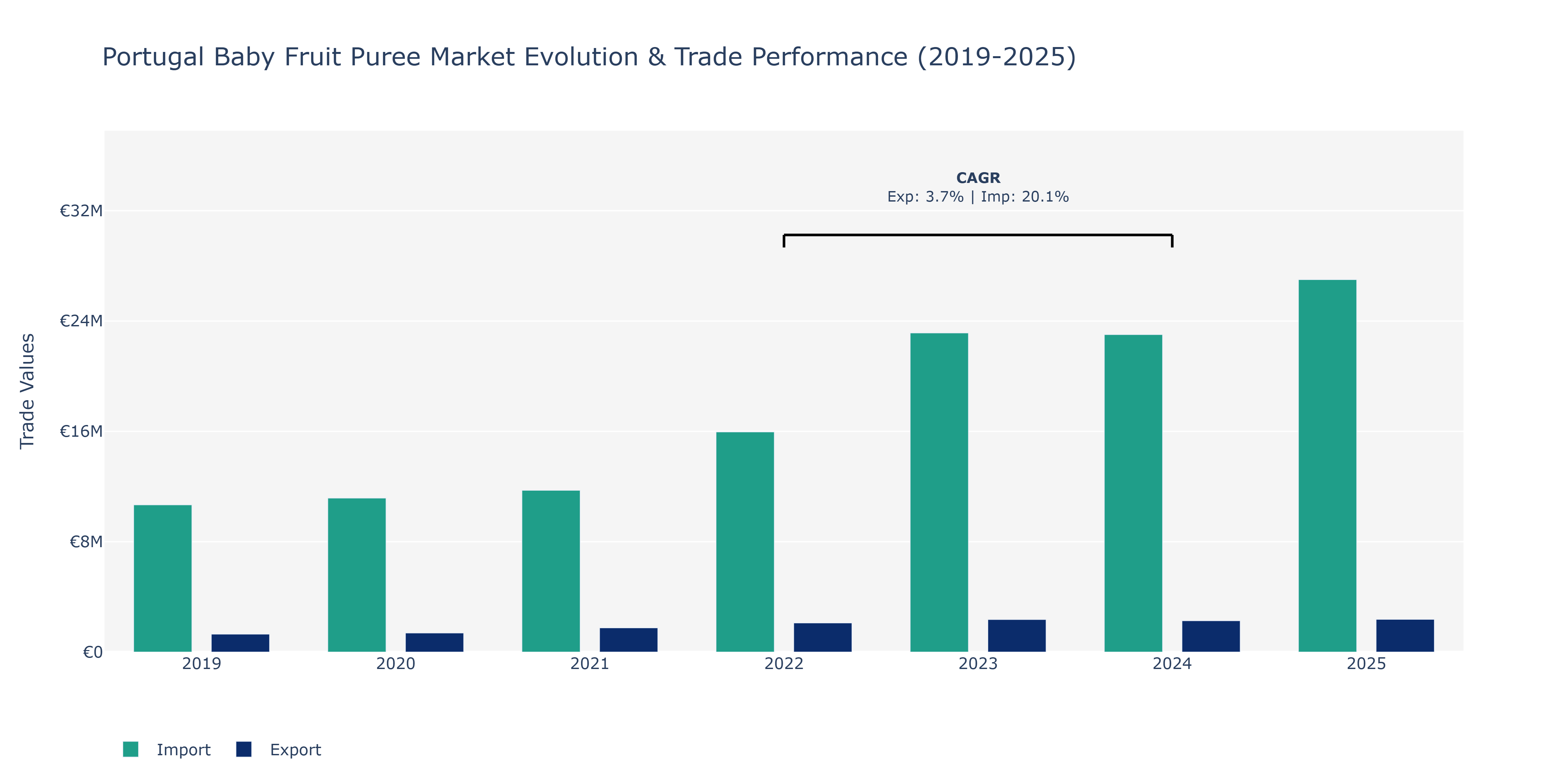 Portugal Baby Fruit Puree Market: Production & Trade Performance (2019-2025)