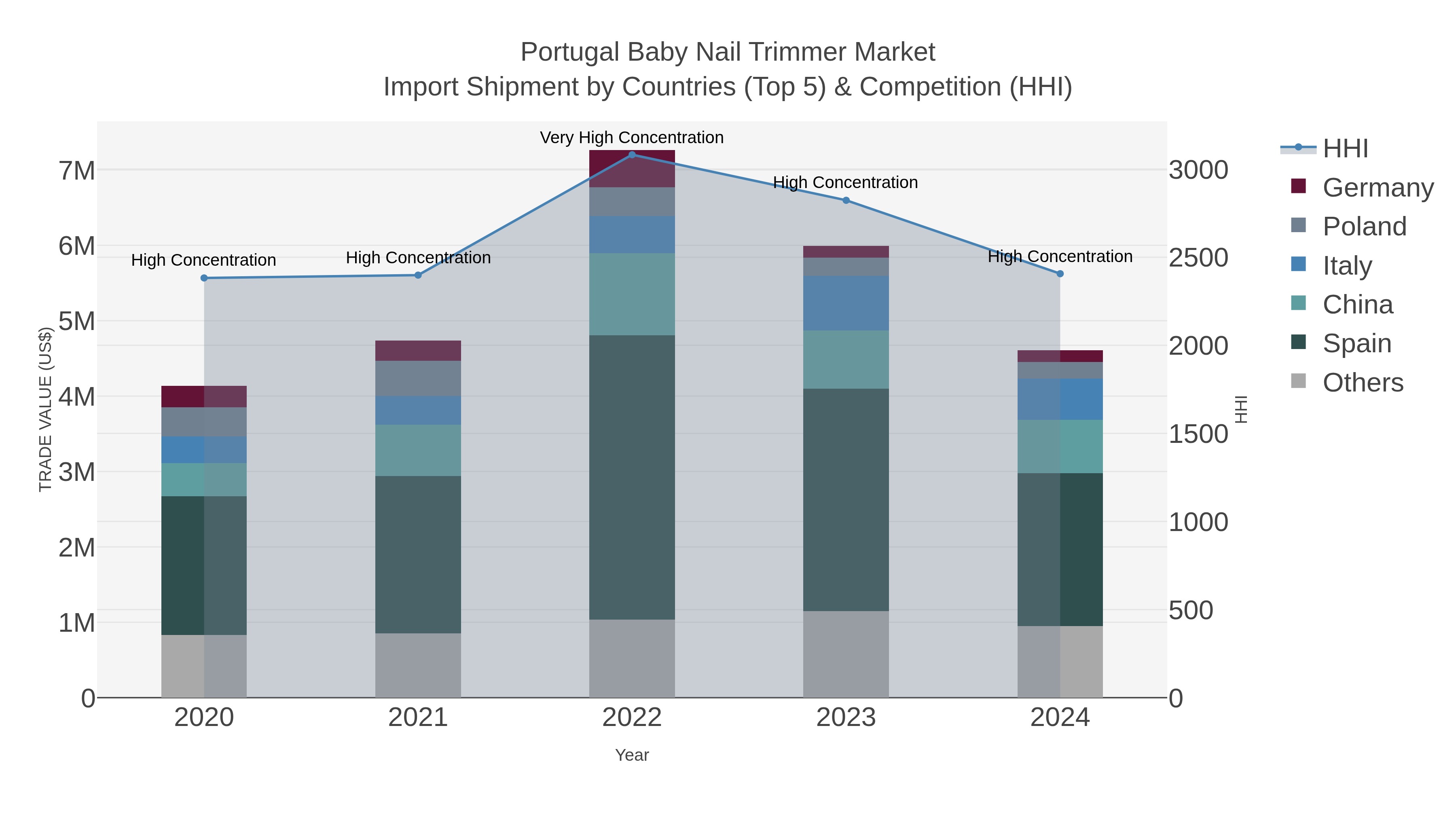 Portugal Baby Nail Trimmer Market Import Shipment by Countries (Top 5) & Competition (HHI)
